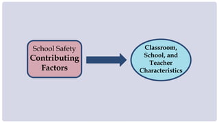 School Safety
Contributing
Factors
Classroom,
School, and
Teacher
Characteristics
 