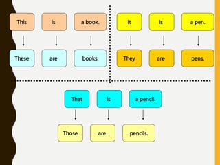 This is a book.
These are books.
That is a pencil.
Those are pencils.
It is a pen.
They are pens.
 