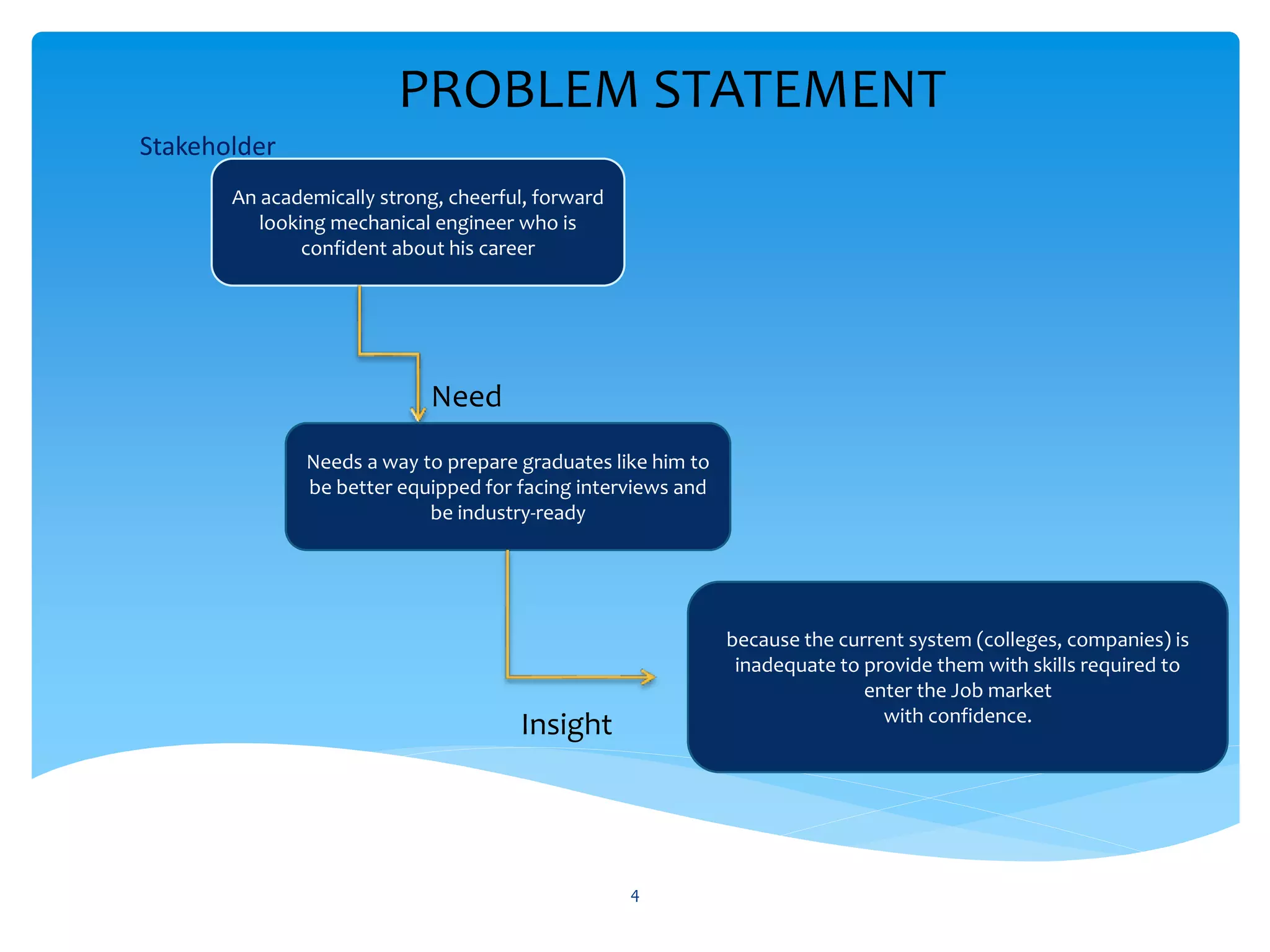 PROBLEM STATEMENT
Stakeholder
An academically strong, cheerful, forward
looking mechanical engineer who is
confident about his career
Needs a way to prepare graduates like him to
be better equipped for facing interviews and
be industry-ready
because the current system (colleges, companies) is
inadequate to provide them with skills required to
enter the Job market
with confidence.
Need
Insight
4
 