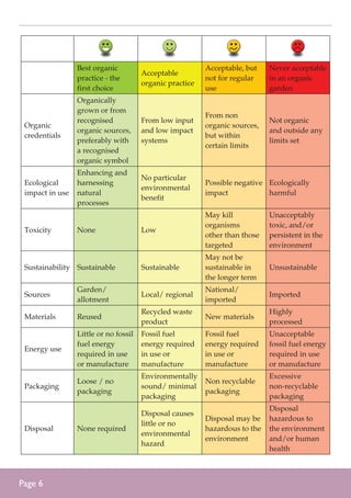 Best organic
practice - the
first choice

Acceptable
organic practice

Acceptable, but
not for regular
use

Never acceptable
in an organic
garden

Organic
credentials

Organically
grown or from
recognised
organic sources,
preferably with
a recognised
organic symbol

From low input
and low impact
systems

From non
organic sources,
but within
certain limits

Not organic
and outside any
limits set

Ecological
impact in use

Enhancing and
harnessing
natural
processes

No particular
environmental
benefit

Possible negative Ecologically
impact
harmful

Low

May kill
organisms
other than those
targeted

Unacceptably
toxic, and/or
persistent in the
environment

Sustainable

May not be
sustainable in
the longer term

Unsustainable

Toxicity

None

Sustainability Sustainable
Sources

Garden/
allotment

Local/ regional

National/
imported

Imported

Materials

Reused

Recycled waste
product

New materials

Highly
processed

Energy use

Little or no fossil
fuel energy
required in use
or manufacture

Fossil fuel
energy required
in use or
manufacture

Fossil fuel
energy required
in use or
manufacture

Unacceptable
fossil fuel energy
required in use
or manufacture

Packaging

Loose / no
packaging

Environmentally
sound/ minimal
packaging

Non recyclable
packaging

Excessive
non-recyclable
packaging

None required

Disposal causes
little or no
environmental
hazard

Disposal may be
hazardous to the
environment

Disposal
hazardous to
the environment
and/or human
health

Disposal

Page 

 