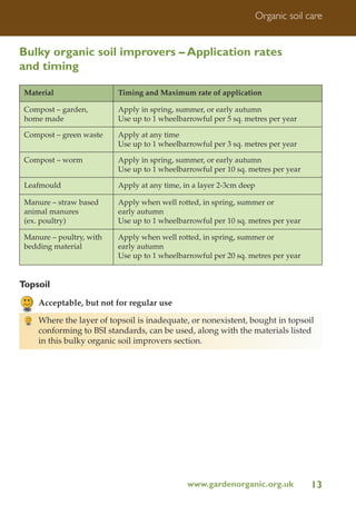 Organic soil care

Bulky organic soil improvers – Application rates
and timing
Material

Timing and Maximum rate of application

Compost – garden,
home made

Apply in spring, summer, or early autumn
Use up to 1 wheelbarrowful per 5 sq. metres per year

Compost – green waste

Apply at any time
Use up to 1 wheelbarrowful per 3 sq. metres per year

Compost – worm

Apply in spring, summer, or early autumn
Use up to 1 wheelbarrowful per 10 sq. metres per year

Leafmould

Apply at any time, in a layer 2-3cm deep

Manure – straw based
animal manures
(ex. poultry)

Apply when well rotted, in spring, summer or
early autumn
Use up to 1 wheelbarrowful per 10 sq. metres per year

Manure – poultry, with
bedding material

Apply when well rotted, in spring, summer or
early autumn
Use up to 1 wheelbarrowful per 20 sq. metres per year

Topsoil
Acceptable, but not for regular use
Where the layer of topsoil is inadequate, or nonexistent, bought in topsoil
conforming to BSI standards, can be used, along with the materials listed
in this bulky organic soil improvers section.

www.gardenorganic.org.uk

13

 