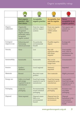 Organic acceptability ratings

Best organic
practice – the
first choice

Acceptable
organic practice

Acceptable, but
not for regular
use

Never
acceptable in an
organic garden

Organic
credentials

Organically
grown or from
recognised
organic sources,
preferably with a
recognised
organic symbol

From low input
and low impact
systems

From non organic
sources, but
within certain
limits

Not organic and
outside any
limits set

Ecological
impact in use

Enhancing and
harnessing
natural processes

No particular
environmental
benefit

Possible negative
impact

Ecologically
harmful

Toxicity

None

Low

May kill
organisms other
than those
targeted

Unacceptably
toxic, and/or
persistent in the
environment

Sustainability

Sustainable

Sustainable

May not be
sustainable in the
longer term

Unsustainable

Sources

Garden/
allotment

Local/regional

National/
imported

Imported

Materials

Reused

Recycled waste
product

New materials

Highly processed

Energy use

Little or no fossil
fuel energy
required in use or
manufacture

Fossil fuel energy
required in use or
manufacture

Fossil fuel energy
required in use or
manufacture

Unacceptable
fossil fuel energy
required in use or
manufacture

Packaging

Loose/no
packaging

Environmentally
sound/minimal
packaging

Non recyclable
packaging

Excessive nonrecyclable
packaging

Disposal

None required

Disposal causes
little or no
environmental
hazard

Disposal may be
hazardous to the
environment

Disposal
hazardous to the
environment
and/or human
health

www.gardenorganic.org.uk

7

 