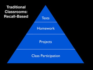 Traditional
Classrooms:
Recall-Based         Tests

                  Homework


                    Projects


               Class Participation
 