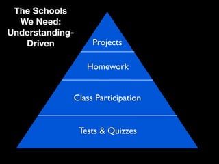 The Schools
  We Need:
Understanding-
   Driven           Projects

                   Homework


             Class Participation


                 Tests & Quizzes
 