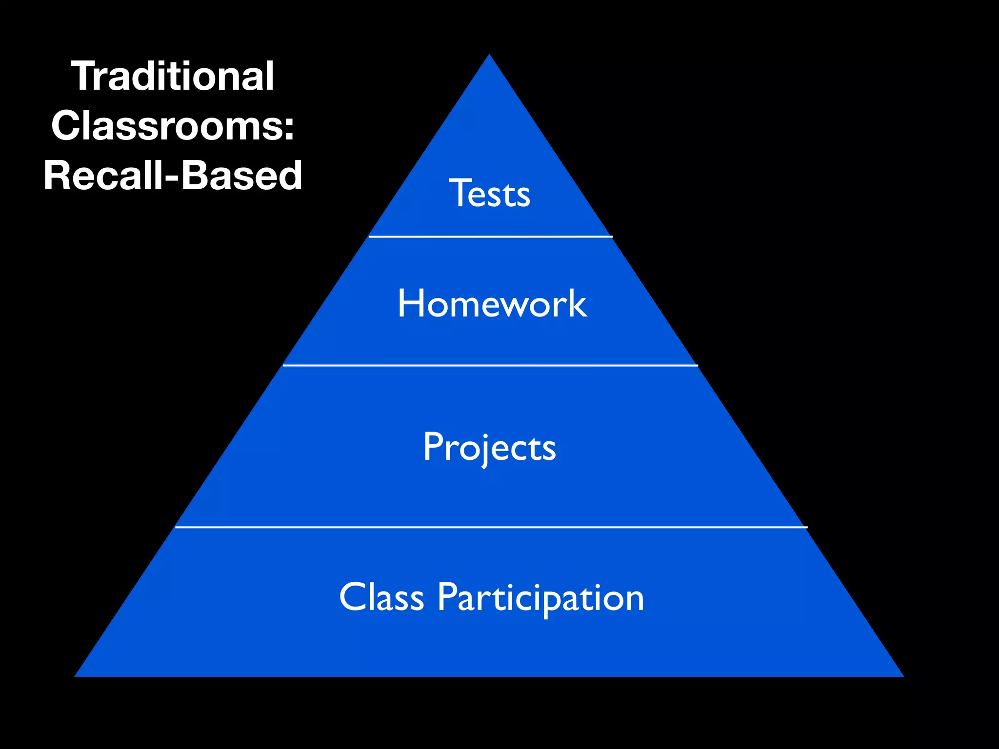 Traditional
Classrooms:
Recall-Based         Tests

                  Homework


                    Projects


               Class Participation
 