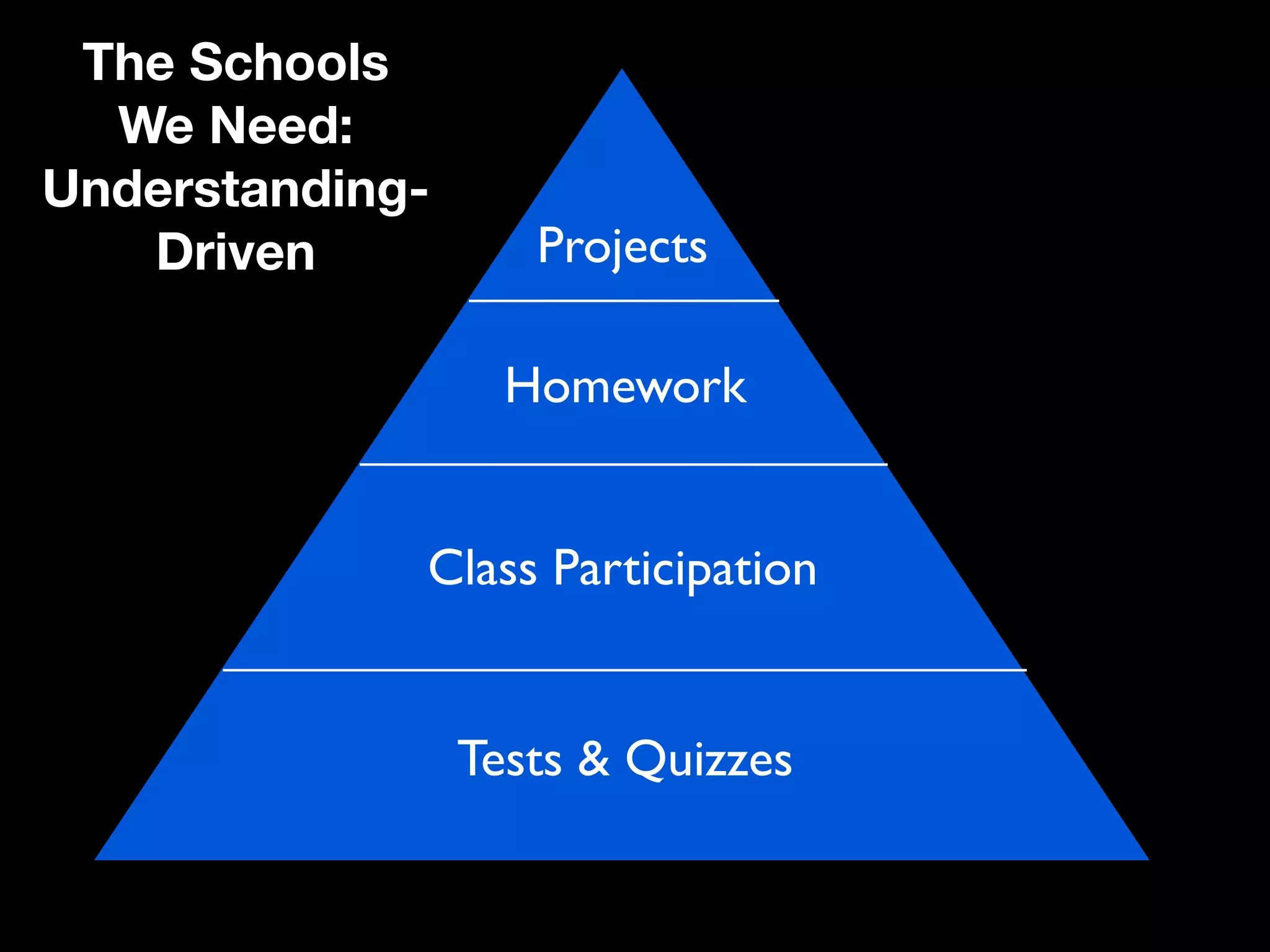 The Schools
  We Need:
Understanding-
   Driven           Projects

                   Homework


             Class Participation


                 Tests & Quizzes
 