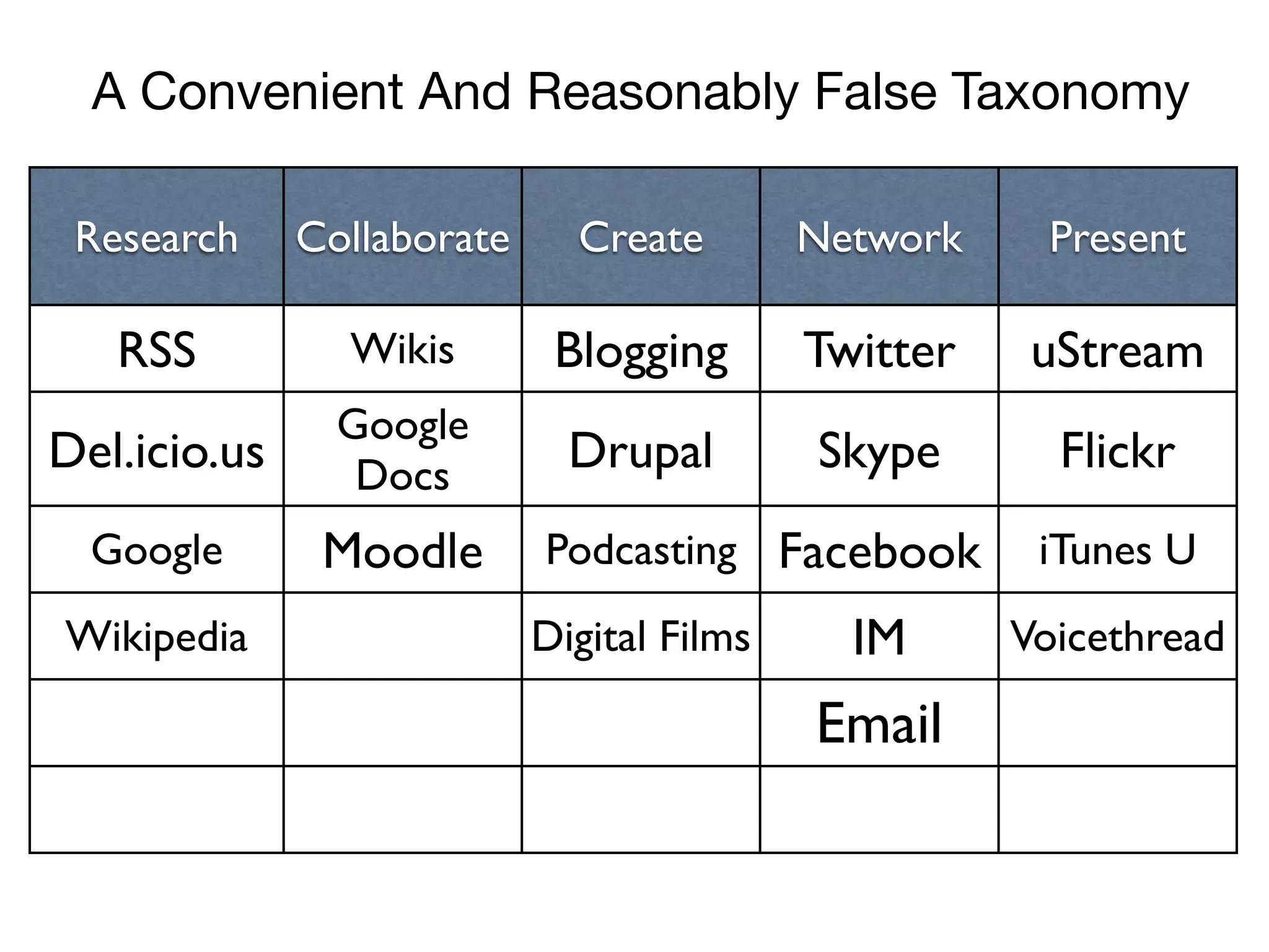A Convenient And Reasonably False Taxonomy

 Research     Collaborate     Create        Network     Present

   RSS          Wikis        Blogging       Twitter    uStream
                Google
Del.icio.us      Docs         Drupal        Skype       Flickr
  Google       Moodle       Podcasting Facebook        iTunes U
Wikipedia                   Digital Films     IM      Voicethread

                                            Email
 
