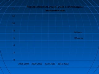 0
2
4
6
8
10
12
14
2008-2009 2009-2010 2010-2011 2011-2012
Результативність участі учнів в олімпіадах з
іноземних мов
Міська
Обласна
 