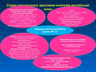 Схема методичного зростання вчителів англійськоїСхема методичного зростання вчителів англійської
мовимови

Ресурсний центр для викладачів
англійської мови у Києво –
Могилянській академії
За підтримки відділу преси ,освіти та
культури Посольства США в Украні.
М. Київ, вул.. Сковороди, 2,
університет «Києво Могилянська
академія» , 3 – й корпус , кімн. 121,
тел. (044)238-66-10
www.usembassy.kiev.ua/relo_eng.html
Tesol
To join Tesol- Ukraine contact Kyiv TESOL
Executive Committee at
kyiv_tesol@mail.ru
Kiev TESOL Executive Committee
Svitlana Radziyevska: President ,
radzievskaya@yahoo.com
Oksana Chugay: Secretary ,
chugay64@mail.ru
Середня загальноосвітня
школа № 22
IATEFL Ukraine Executive Committee
Tetyana Karpova, President,
tetyanak@mail.ru
Svitlana Andryeyanova: Secretary,
+38(067)2978485,
IATEFL.Kyiv@britishcouncil.org.ua
writesveta@mail.ru
Британська Рада- це міжнародна
організація, що представляє Сполучене
Королівство у галузі освіти і культури. В
Україні Британська Рада працює з 1992
року і має представництва у Києві,
Донецьку,Львові, Одесі та Харкові.
Ресурсний центр при середній
загальноосвітній школі № 22
Міська Асоціація вчителів
англійської мови
Президент Швидка В.А.
Тел. 749-63-35
Ресурсний центр Корпусу Миру
США в Україні
111-А вул. Саксаганського
м.Київ
тел.. + 38044-391-66-40
volunteerrequests@ua.peacecorps.gov
 