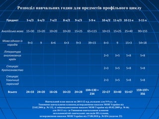 Предмет 5-х/3 6-х/3 7-х/2 8-х/2 9-х/3 5-9-х 10-х/2 11-х/3 10-11-х 5-11-х
Англійська мова 15+30 15+20 10+20 10+20 15+25 65+115 10+15 15+25 25+40 90+155
Мова одного із
народів
9+3 9 6+6 6+3 9+3 39+15 6+3 9 15+3 54+18
Література
англомовних
країн
2+3 3+5 5+8 5+8
Спецкурс
Країнознавство
2+3 3+5 5+8 5+8
Спецкурс
Технічний
переклад
2+3 3+5 5+8 5+8
Всього 24+33 24+20 16+26 16+23 24+28
104+130 =
234
22+27 33+40 55+67
159+197=
356
Розподіл навчальних годин для предметів профільного циклу
Навчальний план школи на 201112 н.р.,складено для 5-9 кл.- за
Типовими навчальними планами,затвердженими наказом МОН України від
23.02.2004 р. № 132, зі змінами,внесеними наказом МОН України від 05.02.2009 р. № 66;
для 10-11 кл.- за Типовими навчальними планами
загальноосвітніх навчальних закладів ІІІ ступеня,
затвердженими наказом МОН України від 27.08.2010 р. № 834 (додаток 23)
 