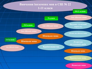 Вивчення іноземних мов в СШ № 22
1-11 класи
1-4 класи
5-8 класи
9 класи
10-11 класи
Англійська мова
Англійська мова
Німецька мова
Англійська мова
Країнознавство
Німецька мова
Англійська мова
Науково- технічний
переклад
Ділова англійська мова
Література
англомовних країн
Німецька мова
Французька мова
Японська мова
 