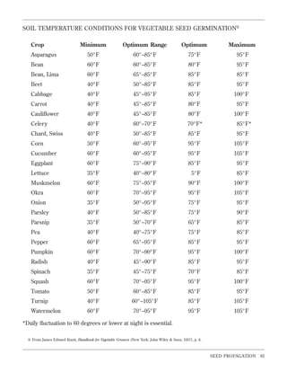 SOIL TEMPERATURE CONDITIONS FOR VEGETABLE SEED GERMINATION9
Crop

Minimum

Optimum Range

Optimum

Maximum

Asparagus

50°F

60°–85°F

75°F

95°F

Bean

60°F

60°–85°F

80°F

95°F

Bean, Lima

60°F

65°–85°F

85°F

85°F

Beet

40°F

50°–85°F

85°F

95°F

Cabbage

40°F

45°–95°F

85°F

100°F

Carrot

40°F

45°–85°F

80°F

95°F

Cauliﬂower

40°F

45°–85°F

80°F

100°F

Celery

40°F

60°–70°F

70°F*

85°F*

Chard, Swiss

40°F

50°–85°F

85°F

95°F

Corn

50°F

60°–95°F

95°F

105°F

Cucumber

60°F

60°–95°F

95°F

105°F

Eggplant

60°F

75°–90°F

85°F

95°F

Lettuce

35°F

40°–80°F

5°F

85°F

Muskmelon

60°F

75°–95°F

90°F

100°F

Okra

60°F

70°–95°F

95°F

105°F

Onion

35°F

50°–95°F

75°F

95°F

Parsley

40°F

50°–85°F

75°F

90°F

Parsnip

35°F

50°–70°F

65°F

85°F

Pea

40°F

40°–75°F

75°F

85°F

Pepper

60°F

65°–95°F

85°F

95°F

Pumpkin

60°F

70°–90°F

95°F

100°F

Radish

40°F

45°–90°F

85°F

95°F

Spinach

35°F

45°–75°F

70°F

85°F

Squash

60°F

70°–95°F

95°F

100°F

Tomato

50°F

60°–85°F

85°F

95°F

Turnip

40°F

60°–105°F

85°F

105°F

Watermelon

60°F

70°–95°F

95°F

105°F

*Daily ﬂuctuation to 60 degrees or lower at night is essential.
9. From James Edward Knott, Handbook for Vegetable Growers (New York: John Wiley & Sons, 1957), p. 8.

SEED PROPAGATION

83

 