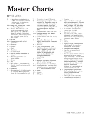 Master Charts
LETTER CODES
A

AA
AC

B
BB
BC
C
c
CA
D
E
EL
F
FA
G

H
I

— Approximate germination rate as
sold by seed companies. No known
minimum legal germination rate.
Can be higher or lower.
— Each “seed” contains about 3 seeds,
of which half germinate.
— Harvest alfalfa and clover 2 to 4
inches above the growing crown
(sheep shears work well for this),
loosen the soil with a border fork,
water the bed, and cover the growing
area with shade netting cloth for
1 to 2 weeks.
— In beds.
— Soak seeds overnight for best
germination.
— Broadcast.
— Centers.
— Cups.
— Cantaloupe.
— Do not know yet.
— Spacing increases with warmth of
climate.
— Extra-long–germinating seed
(22 to 28 days).
— In ﬂats.
— Fall.
— Best “seed” is a seed packet of 2 to
6 seeds, of which approximately 1.62
germinate.
— Honeydew.
— Transplant into 1- to 5-gallon container
as appropriate. Raise sapling until
1 year old. Then transplant into soil.

J
K

L
LG
M
N

P
Q

qt
R
S
SN

SP
SU
T

— Germination average in laboratory.
— Straw weight is generally 1 to 3+ times
harvested and cleaned seed weight for
GROW BIOINTENSIVE ly grown grains,
1 to 2 times for grains grown with
commercial agriculture (Roger Revelle
in Scientiﬁc American, September
1976).
— Long-germinating seed (8 to 21 days).
— Transplant seedling when larger—
about 6 inches tall.
— Cook to minimize oxalic acid, calcium
tie-up.
— Narrow bed (2 feet wide) will
produce better yields due to improved
pollination.
— Perennial.
— Celery is pricked out into a third
ﬂat, 6 inches deep, on 2-inch centers,
where it grows for a further 4 to 6
weeks until it is ready to be transplanted. The seedlings may be 4
inches tall. Overall, it takes 3 to 4
months from sowing until
transplanting.
— Quarts.
— Replant at points where germination
fails. We call this “spotting.”
— Short-germinating seed (1 to 7 days).
— During hot weather, cover with shade
netting cloth between approximately
10 A.M. and 5 P.M. for better results.
— Spring.
— Summer.
— Tablespoon.

t
— Teaspoon.
TO — 18 inches for cherry tomatoes; 21
inches for regular tomatoes; 24 inches
for large tomatoes. Sequential information in columns D, H, and I should
be used according to spacing chosen.
U — A 1-pound loaf of bread requires
2 ⁄ 3 pound ﬂour (2 1 ⁄ 2 cups).
V — Approximate minimum.
W — 12 or 15 inches for midget varieties;
18 inches for 5- to 7-pound varieties;
21 inches for 10- to 15-pound varieties;
24 inches for largest varieties.
WI — Winter.
Y — Estimate.
Z — Based on Ecology Action experience,
half of the garlic cloves are large
enough to use, on the average.
* — Digestible protein for animals.
** — Depending on variety selected.
— — Not applicable.
# — First set of ﬁgures: summer sowing in
lathhouse for fall set-out or winter
sowing in areas with a less cold winter
and a greenhouse for spring set-out.
Second set of ﬁgures: winter sowing
in a good greenhouse or a miniature
greenhouse in areas with very cold
winters for spring set-out.
Harden off for 2 days outside in ﬂat
before transplanting into bed.
## — If direct sowing on centers, rather
than broadcasting, plant 2 seeds per
center to compensate for low
germination rate.
+ — Yield may be signiﬁcantly higher.
++ — Given harvest time in column O.

SEED PROPAGATION

87

 