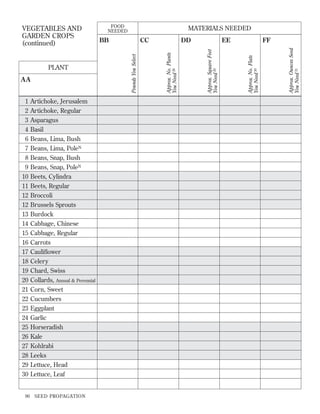 1
2
3
4
6
7
8
9
10
11
12
12
13
14
15
16
17
18
19
20
21
22
23
24
25
26
27
28
29
30

90

Artichoke, Jerusalem
Artichoke, Regular
Asparagus
Basil
Beans, Lima, Bush
Beans, Lima, PoleN
Beans, Snap, Bush
Beans, Snap, PoleN
Beets, Cylindra
Beets, Regular
Broccoli
Brussels Sprouts
Burdock
Cabbage, Chinese
Cabbage, Regular
Carrots
Cauliﬂower
Celery
Chard, Swiss
Collards, Annual & Perennial
Corn, Sweet
Cucumbers
Eggplant
Garlic
Horseradish
Kale
Kohlrabi
Leeks
Lettuce, Head
Lettuce, Leaf

SEED PROPAGATION

DD

EE

FF
Approx. Ounces Seed
You Need 31

CC

Approx. No. Flats
You Need 30

BB

Approx. Square Feet
You Need 29

AA

MATERIALS NEEDED

Approx. No. Plants
You Need 28

PLANT

FOOD
NEEDED

Pounds You Select

VEGETABLES AND
GARDEN CROPS
(continued)

 