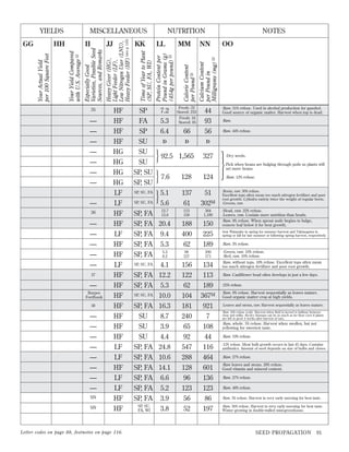 35

—
—
—
—
—
—
—
—
36

—
—
—
—
—
37

—
Burpee
Fordhook
38

—
—
—
—
—
—
—
—
SN
SN

NOTES

NUTRITION
NN

OO

Calcium Content
per Pound in
Milligrams (mg) 33

MM

Calorie Content
per Pound 33

LL
Protein Content per
Pound in Grams (g)
(454g per pound) 33

KK
Time of Year to Plant
(SP, SU, FA, WI)

JJ

Especially Good
Varieties, Possible Seed
Sources, and Remarks

II
Your Yield Compared
with U.S. Average 32

HH
Your Actual Yield
per 100 Square Feet

GG

MISCELLANEOUS
Heavy Giver (HG),
Light Feeder (LF),
Low Nitrogen User (LNU),
Heavy Feeder (HF) (see p. 145)

YIELDS

HF
HF
HF

SP
FA
SP

7.2
5.3
6.4

Fresh: 22
Stored: 235
Fresh: 16
Stored: 85

66

44
93
56

HF
HG
HG
HG
HG
LF
LF
HF
HF
LF
HF
HF
LF
HF
HF
HF
HF
HF
HF
HF
LF
LF
HF
LF
LF
HF
HF

SU
SU
SU
SP, SU
SP, SU

D

D

D

1,565

327

Letter codes on page 88, footnotes on page 116.

SP, SU, FA
SP, SU, FA

} 92.5
} 7.6
5.1
} 5.6
12.7

SP, FA 13.6
SP, FA 20.4
SP, FA 9.4
SP, FA 5.3
5.3
SP, FA 8.2
SP, SU, FA
4.1
SP, FA 12.2
SP, FA 5.3
SP, SU, FA
10.0
SP, FA 16.3
SU
8.7
SU
3.9
SU
4.4
SP, FA 24.8
SP, FA 10.6
SP, FA 14.1
SP, FA 6.6
SP, FA 5.2
SP, FA 3.9
SP, SU,
3.8
FA, WI

128

124

137
61

51
302M

113
158

364
1,189

188
400
62

150
225
189

98
127

200
171

156
122
62
104
181
240
65
92
547
288
128
96
123
56
52

134
113
189
367M
921
7
108
44
116
464
601
136
123
86
197

:Raw. 31% refuse. Used in alcohol production for gasohol.
Good source of organic matter. Harvest when top is dead.
:Raw.
:Raw. 44% refuse.

·

:Dry seeds.
Pick when beans are bulging through pods so plants will
set more beans.
:Raw. 12% refuse.

:Roots, raw. 30% refuse.
Excellent tops often mean too much nitrogen fertilizer and poor
root growth. Cylindra variety twice the weight of regular beets.
:Greens, raw.

:Head, raw. 22% refuse.
:Leaves, raw. Contain more nutrition than heads.
:Raw. 8% refuse. When sprout node begins to bulge,
remove leaf below it for best growth.
Sow Watanabe in spring for summer harvest and Takinogawa in
spring or fall for late summer or following spring harvest, respectively.

:Raw. 3% refuse.
:Green, raw. 10% refuse.
:Red, raw. 10% refuse.
:Raw, without tops. 18% refuse. Excellent tops often mean
too much nitrogen fertilizer and poor root growth.
:Raw. Cauliﬂower head often develops in just a few days.
:25% refuse.
:Raw. 8% refuse. Harvest sequentially as leaves mature.
Good organic matter crop at high yields.
:Leaves and stems, raw. Harvest sequentially as leaves mature.
:Raw. 45% refuse (cob). Harvest when ﬂuid in kernel is halfway between
clear and milky. Air-dry biomass can be as much as for ﬂour corn if plants
are left to grow 4 weeks after harvest of ears.

:Raw, whole. 5% refuse. Harvest when swollen, but not
yellowing for sweetest taste.
:Raw. 19% refuse.
:12% refuse. Most bulb growth occurs in last 45 days. Contains
antibiotics. Amount of seed depends on size of bulbs and cloves.

:Raw. 27% refuse.
:Raw leaves and stems. 26% refuse.
Good vitamin and mineral content.
:Raw. 27% refuse.
:Raw. 48% refuse.
:Raw. 5% refuse. Harvest in very early morning for best taste.
:Raw. 36% refuse. Harvest in very early morning for best taste.
Winter growing in double-walled mini-greenhouse.

SEED PROPAGATION

91

 