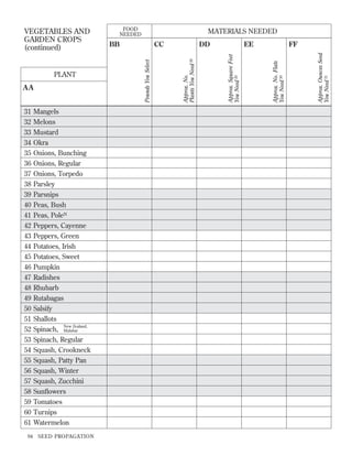 31
32
33
34
35
36
37
38
39
40
41

Mangels
Melons
Mustard
Okra
Onions, Bunching
Onions, Regular
Onions, Torpedo
Parsley
Parsnips
Peas, Bush
Peas, PoleN

42
43
44
45
46
47
48
49
50
51
52
53
54
55
56
57
58
59
60
61

Peppers, Cayenne
Peppers, Green
Potatoes, Irish
Potatoes, Sweet
Pumpkin
Radishes
Rhubarb
Rutabagas
Salsify
Shallots
New Zealand,
Spinach, Malabar
Spinach, Regular
Squash, Crookneck
Squash, Patty Pan
Squash, Winter
Squash, Zucchini
Sunﬂowers
Tomatoes
Turnips
Watermelon

94

SEED PROPAGATION

DD

EE

FF
Approx. Ounces Seed
You Need 31

CC

Approx. No. Flats
You Need 30

BB

Approx. Square Feet
You Need 29

AA

MATERIALS NEEDED

Approx. No.
Plants You Need 28

PLANT

FOOD
NEEDED

Pounds You Select

VEGETABLES AND
GARDEN CROPS
(continued)

 