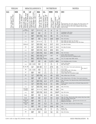 Yellow
Intermediate41

42

—
—
—
Ishikura43

44

LF
HF
HF
HF
LF
LF
LF
HF
LF
HG
HG
HF

—
—
—
—
—
—

HF / LNU

45, 39, SN

LF

46

LF / LNU

47

HF
LF
HF
LF
LF
LF
HF
HF
HF
HF
HF
HF
HF

48

—
—
—
—
Droughtresistant

—
Bush
Bush
Bush and
vine
Bush and
vine

—
—

LF / LNU

49

HF

Letter codes on page 88, footnotes on page 116.

MM

Calorie Content
per Pound 33

LL

NOTES

NN

OO

Calcium Content
per Pound in
Milligrams (mg) 33

NUTRITION

Protein Content per
Pound in Grams (g)
(454g per pound) 33

KK
Time of Year to Plant
(SP, SU, FA, WI)

JJ

Especially Good
Varieties, Possible Seed
Sources, and Remarks

II
Your Yield Compared
with U.S. Average 32

HH
Your Actual Yield
per 100 Square Feet

GG

MISCELLANEOUS
Heavy Giver (HG),
Light Feeder (LF),
Low Nitrogen User (LNU),
Heavy Feeder (HF) (see p. 145)

YIELDS

∆
Approximately 12% of the calories, 8% of the protein, and
18% of the calcium eaten worldwide is in the form of
potatoes grown on 2.4% of the cropland. Harvest when
tops are dead.

SP, SU, FA

D

D

D

SU
SP, FA

1.6
2.3

68
94

32
32

9.5

98

73

:Raw. 30% refuse.

SU

9.4

140

359

:Raw. 14% refuse.

SP, SU, FA

6.5
1.8

157
76

222
67

157
157
200
293

111
111
921
193

145

45

1,542

290

1,371

681

82
112

33
47

279

26

:Raw. 19% refuse. Green parts poisonous.

375
430
83
2,508

118
118
67
231

:Jewel (ﬁrm).
:Puerto Rican (soft). 19% refuse.
:Raw fruit. 30% refuse.
:Seeds. Hulls 30% of unhulled weight.

69
62
177
51
287
86
85
89
93

122
374
254
185
148
263
304M
124
124

152
171
117

107
102
57

73
100

121
59

:Raw. 5% refuse. Harvest when 10 inches long.

117
127

152
1,116

:Roots, raw.
:Greens, raw.

54

15

:Raw. 54% refuse.

SP, FA 6.2
SP, FA 6.2
SP, FA 16.3
SP, FA 6.6
SP, FA 10.9
SP, FA 109.4
SU
45
4.5
SU
5.1
SP, SU 7.7
6.6
SU
6.2
3.2
SU
131.5
SP, FA 4.1
SP
2.3
SP, FA 4.2
SP, FA 11.4
SP, FA 10.0
SP, SU, FA
10.0
SP, FA 10.5
SU
5.3
SU
4.0
5.2
4.4
SU
4.2
SU
5.2
SU
5.0
3.9
SP, FA 13.6
SU
1.0

}

:Cantaloupe. 50% refuse.
:Honeydew. 37% refuse.

:Raw. Bulb and entire top. 4% refuse.
:Raw. Bulb and white portion of top. 63% refuse.
:Dry. Raw. 9% refuse.
:Dry. Raw. 9% refuse.
:Raw.
:Raw. 15% refuse.
:Green. 62% refuse (pods).
Harvest when seeds are bulging in pods.
:Dry. Try sugar snap edible variety.
:Dry (including seeds). 4% refuse.
:Green. 18% refuse.
:Red. 20% refuse.

}

See above ∆

:Raw, without tops. 10% refuse.
:Raw, without leaves. 14% refuse. Green parts poisonous.
:Raw. 15% refuse. Very ﬂavorful when GROW BIOINTENIVEly
grown.
:Fresh. Caloric content rises to 324 after being stored for
some time.
:Raw. 12% refuse.
:Raw.
:Raw. 28% refuse.
:Raw. 2% refuse.
:Raw. 2% refuse. Harvest the white variety when bone white
with only a tinge of green left.
:Acorn, raw. 24% refuse.
:Butternut, raw. 30% refuse.
:Hubbard, raw. 34% refuse.

}

Harvest when neck stem is dry.

:Raw.

SEED PROPAGATION

95

 
