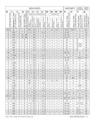 Greens: 6
Seed: 12

621
159

5
8
6
6
4
6
6
6
36
4
15

833
320
621
621
1,343
621
621
621
18
1,343
84

12 / 24 / 159 / 26 /
36E
18

4
7
7
7
5
9
60
12
9
4
5
5
6

1,343
432
432
432
833
248
4
159
248
1,343
833
833
621

Reg. type: 7
Broom type: 4

432
1,343

6

621

24 / 9

26 / 248

5
5
5
5
5

833
833
833
833
833

S
S
S
S
S
S
S
S
S
—
S
S
S
S
S
S
S
S
S
S
S
S
S
S
S
L
S
S
S
S
L
S
S
S

F
F
F / BR
F / BR
F
F
F
F
F
B
F
F
F
F
F
F
F
F
F
F
F
F
F
F
F
F
F
F
F
F
F
F
F
F

BC

175
1 or BC 175
1 187
1 187
1 175
1 175
1 175
1 175
1 175
— —
1 175
1 175
1 187
1 175
1 or BC 175
1 or BC 175
1 or BC 175
1 or BC 175
2
42
1 175
BC 175
BC 175
1 175
1 or BC 175
1 175
1 175
1 or BC 162
1 187
1 125+
1 or BC 175
1 or BC 175
1 or BC 175
1 or BC 175
1 or BC 175

Letter codes on page 88, footnotes on page 116.

4
2
—
—
—
—
—
—
—
—
—
—
—
—
2
2
2
2
—
—
4
2
—
2
—
—
2
—
—
2
2
2
2
2

1
1–2
2
2
1–2
1–2
1–2
1–2
1–2
—
1–2
3–5
days

2
1–2
2–4
2–4
2–4
1–2
2–4
2–3
1
1–2
2
1–2
2–3
3
2–3
2
2–3
1–2
2–3
1–2
1–2
1–2

3
—
—
—
—
—
—
—
—
—
—
—
—
—
—
—
—
—
—
—
3
—
—
—
—
—
—
—
—
—
—
—
—

1.5
—
—
—
—
—
—
—
—
—
—
—
—
—
—
—
—
—
—
—
1.5
—
—
—
—
—
—
—
—
—
—
—
—

111
—
—
—
—
—
—
—
—
—
—
—
—
—
—
—
—
—
—
—
111
—
—
—
—
—
—
—
—
—
—
—
—

3
—
—
—
—
—
—
—
—
—
—
—
—
—
—
—
—
—
—
—
3
—
—
—
—
—
—
—
—
—
—
—
—

N

O

SEED
YIELD

Q

P

Approx. Maximum
Pounds Seed Yield per
100 Square Feet 27

M4

FOOD
NEEDED

Pounds Consumed
per Year by Average
Person in U.S. 21, 26

M3

SECOND FLAT

Depth of Second Flat
(inches)

Approx. No. Weeks in
First Flat 24

FIRST FLAT—3 INCHES DEEP

M2

Approx. No. Weeks
in Harvesting Period

M1

Approx. No. Weeks
to Maturity in Ground 25

L4

Approx. No. Weeks in
Second Flat 24

L3

Approx. No. Plants
per Flat 22

L2

MATURITY

Spacing in Second
Flat (inches)

L1

Approx. No. Plants per
Flat (adj. for germ.
rate)22
Division Factor to
Determine Flats to
Broadcast 23

K

Spacing in First Flat
(inches) or
Broadcast (BC)

J

Plant Initially in Flats/
Beds (in order of preference)

I

Short/Long/Extra-Long
Germination Time

In-Bed Spacing (inches)

H

Maximum No. Plants
per 100 Square Feet 15

BEDS/FLATS

Greens: 6
Seed: 12

Greens: 4+
Seed: —

9–10
17–43
13–17
12
12
12
12
12
26–52
9
11–16
9–12
12
6–8
17–21
10–13
13–17
17
22
16

—
—
—
8
8
8
8
8
D

D

D

8
—
8
8
—
—
—
—
—
26+
—

D

D

D

D

17
17
17
13–17
13

—
—
—
8
—
2–4
—
—
—
—
—
—

20.8
.6

24
23+
9
8+
13+
12
12+
13+
24
16+
26
20
24
24
17+
6+
24
14
10
26
17+
26
26
26

Green: 8–9
Dry: 16–17

12
16–18
16–20
16–18
16–18
16–18

D

.7
D
D

·

All dry
edible
beans:
“13.5”

152.3
D

—
D
D
D

6.5
.64
D
D

Oil: “1.0”

D
D
All purposes:
“467.4”

D
See Wheat,
Hard Red Spring

D

·

All
purposes:
911
Food
products:
151.4

SEED PROPAGATION

16+
24
18
6
24
24
24
24
24

97

 