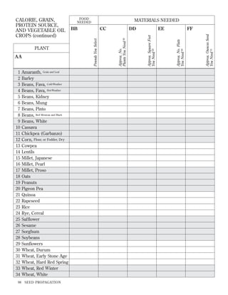 1
2
3
4
5
6
7
8
9
10
11
12
13
14
15
16
17
18
19
20
21
22
23
24
25
26
27
28
29
30
31
32
33
34
98

Amaranth, Grain and Leaf
Barley
Beans, Fava, Cold-Weather
Beans, Fava, Hot-Weather
Beans, Kidney
Beans, Mung
Beans, Pinto
Beans, Red Mexican and Black
Beans, White
Cassava
Chickpea (Garbanzo)
Corn, Flour, or Fodder, Dry
Cowpea
Lentils
Millet, Japanese
Millet, Pearl
Millet, Proso
Oats
Peanuts
Pigeon Pea
Quinoa
Rapeseed
Rice
Rye, Cereal
Safﬂower
Sesame
Sorghum
Soybeans
Sunﬂowers
Wheat, Durum
Wheat, Early Stone Age
Wheat, Hard Red Spring
Wheat, Red Winter
Wheat, White
SEED PROPAGATION

DD

EE

FF
Approx. Ounces Seed
You Need 31

CC

Approx. No. Flats
You Need 30

BB

Approx. Square Feet
You Need 29

AA

MATERIALS NEEDED

Approx. No.
Plants You Need 28

PLANT

FOOD
NEEDED

Pounds You Select

CALORIE, GRAIN,
PROTEIN SOURCE,
AND VEGETABLE OIL
CROPS (continued)

 