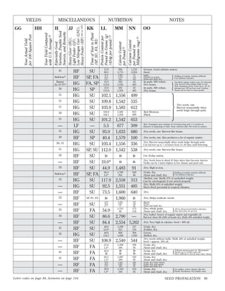 41
Hull-less41
Banner
(to 10°F)41

50
51
51
51
50
51

—
51
50
50, 51
51
52

—
53
Hull-less41

53

—
—
53

—
35
54

—
41
35

—
—
41
41

—
—

HF
HF
HG
HG
HG
HG
HG
HG
HG
LF
HG
HF
HG
HG
HF
HF
HF
HF
HG
HG
HF
HF
HF
HF
HF
HF
HF
HG
HF
HF
HF
HF
HF
HF

Letter codes on page 88, footnotes on page 116.

SU
SP, FA
FA, SP
SP
SU
SU
SU
SU
SU
—
SU
SP
SU
SP, SU
SU
SU
SU
SP, FA
SU
SU
SU

NUTRITION

NOTES

NN

OO

Calcium Content
per Poumd in
Milligrams (mg) 33

MM

Calorie Content
per Pound 33

LL
Protein Content per
Pound in Grams (g)
(454g per pound) 33

KK
Time of Year to Plant
(SP, SU, FA, WI)

JJ

Especially Good
Varieties, Possible Seed
Sources, and Remarks

II
Your Yield Compared
with U.S. Average 32

HH
Your Actual Yield
per 100 Square Feet

GG

MISCELLANEOUS
Heavy Giver (HG),
Light Feeder (LF),
Low Nitrogen User (LNU),
Heavy Feeder (HF) (see p. 145)

YIELDS

15.9
69.5

200
1,775

1,212
2,224

:Greens. Good calcium source.
:Seed.

37.2
43.5
3.2*

1,583
1,579
224

73
154
145

:Light.
:Pearled or scotch.
:Straw and chaff, dry.

13.0
113.9
13.0
113.9

162
1,533
162
1,533

42
463
42
463

:In pods. 66% refuse.
:Dry beans.
:In pods. 66% refuse.
:Dry beans.

102.1
109.8
103.9

1,556
1,542
1,583

499
535
612

103.9
102.1

1,583
1,556

612
499

101.2
5.5
93.0
40.4
103.4
112.0

1,542
677
1,633
1,579
1,556
1,542

653
309
680
100
336
538

D

D

D

Use 45-day variety.
:Dry. Seeds form in about 45 days when days become shorter.
Yields can be 3 times higher in hot climate and good soil.

}

Hulling of regular varieties difﬁcult.
Use hull-less varieties.

}

Excellent organic matter crop. For biomass
only, harvest when plants begin to lose
their maximum green. Fixes up to .16+ lb
nitrogen per 100 sq ft per year. Caution:
Beans can be toxic to some people.

·

:Red Mexican.
:Black.

:Dry seeds, raw.
Harvest sequentially when
seeds bulge through pods.

:Raw. Transplant stem cuttings 12–18 inches long and 1–1.5 inches in
diameter at beginning of rains. Some varieties take 104 weeks to mature.

:Dry seeds, raw. Harvest like beans.
:Dry seeds, raw. Also produces a lot of organic matter.
:Dry. Harvest sequentially when seeds bulge through pods.
Can harvest up to 1⁄3 of leaves from 21–30 days until ﬂowering.

:Dry seeds, raw. Harvest like beans.

19.0*
44.9

D

D

1,483

91

:Dry. High in iron.

64.4
3.2*

1,769
233

240
86

117.9
92.5
73.5

313
485
640

:Grain, dry.
Hulling of regular varieties difﬁcult.
Use hull-less varieties.
:Straw and chaff, dry.
:Shelled, raw. Shells 27% of unshelled weight.
Can be carcinogenic if not stored properly.
:Dry. Hulls 61% of unhulled weight.
Short–lived perennial in tropical climates.

}

SP, SU, FA

D

2,558
1,551
1,600
1,960

D

:Dry. Helps eradicate weeds.

SU
FA
SU
SU
SU
SU
SU
FA
FA
FA
FA
FA

34.0
30.4
2.7*

1,633
1,647
D

145
109
86

:Brown.
:White.
:Straw and chaff, dry.

54.9
86.6
84.4

1,515
90

172
118

:Dry, whole grain.
:Straw and chaff, dry.

2,790 —
2,554 5,262

:Dry.

}

15% in wheat bread buffers phytates
that otherwise tie up iron.

:Dry, hulled. Source of organic matter and vegetable oil.
Harvest when 98–100% of heads dry. Hulls 49% unhulled weight.

:Dry. Very high in calcium. Seed = 40% oil.

49.9
15.0*
49.9
154.7

1,506
351
608
1,828

127
154
304
1,025

108.9

2,540

544

57.6
1.3*
83.0
D
63.5
1.3*

1,506
100
D
D
1,497
100

168
95
D
D
163
95

:Grain, dry.
:Fodder, dry.
:Green.
:Hulled, dry.
:Dry seeds without hulls. Hulls 46% of unhulled weight.
Seed = approx. 20% oil.
:Grain, dry.
:Straw and chaff, dry.
Triticum monococcum var. Hornemanii.
:Grain, dry.
Variety up to 12,000 years old.
:Straw and chaff, dry.
More difﬁcult to thresh than other wheat.
:Grain, dry.
:Straw and chaff, dry.

55.8
46.3
1.3*

1,497
1,497
100

209
191
95

:Grain, dry, hard variety.
:Grain, dry, soft variety.
:Straw and chaff, dry.

42.6
1.3*

1,520
100

163
95

:Grain, dry.
:Straw and chaff, dry.

}

}

For milder, wetter climate, like the
Paciﬁc Northwest. Not widely used.

SEED PROPAGATION

99

 
