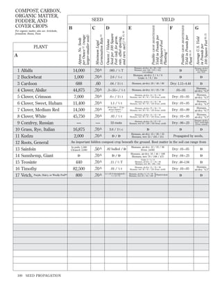 6
7
8
9
10
11
12
13
14
15
16
17

Alfalfa
Buckwheat
Cardoon
Clover, Alsike
Clover, Crimson

14,000
1,000
688
44,875
7,000

.70 A
.70 A
.60
.70 A
.70 A

Clover, Sweet, Hubam
Clover, Medium Red
Clover, White
Comfrey, Russian
Grass, Rye, Italian
Kudzu
Roots, General
Sainfoin
Sunnhemp, Giant
Teosinte
Timothy
Vetch, Purple, Hairy, or Woolly Pod

11,400
14,500
45,750
—
16,875
2,000

.70 A
.70 A
.70 A
—
.70 A
.70 A

100

BB

SEED PROPAGATION

E

F

G
Average U.S. Yield
in Pounds per
100 Square Feet 20, 21

A

D
Ounces / Volume
Seed per 100 Square
Feet (adj. for germ.
rate, offset spacing,
and curv. surf.) 14, 15, 16

Approx. No. Seeds
per Ounce 12 (range:
larger–smaller seed)

PLANT

1
2
3
4
5

C
Minimum Legal
Germination Rate 13

B

For organic matter, also see: Artichoke,
Jerusalem; Beans, Fava

YIELD
Possible GROW BIOINTENSIVE
Yield in Pounds per
100-Square-Foot
Planting 17

SEED

Possible GROW BIOINTENSIVE
Yield in Pounds per
Plant 18, 19

COMPOST, CARBON,
ORGANIC MATTER,
FODDER, AND
COVER CROPS

.085 / 1⁄ 4 T

Biomass, air-dry: 44 / 82 / 123
Biomass, wet: 148 / 275 / 412,
5–6 cuttings

D

Biomass, air-dry:
16.0; Biomass,
wet: “53.6”

2.6 / 1⁄2 c

Biomass, air-dry: 2 / 4 / 6
Grain: 4 / 8 / 16+

D

D

.04 / 11⁄2 t

Biomass, air-dry: 20 / 40 / 80

Dry: 1.11–4.44

D

.3–.55+ / ⁄ 6 t

Biomass, air-dry: 12 / 25 / 38

.01–.05

Biomass,
air-dry: “4.3”

.6+ / 11⁄ 4 t

Biomass, air-dry: 12 / 25 / 38
Biomass, wet: 38 / 81 / 120 (6-mo. yield)

Dry: .01–.05

Biomass,
air-dry: “4.3”

1.1 / 2⁄ 3 t

Biomass, air-dry: 12 / 25 / 38
Biomass, wet: 38 / 81 / 120 (6-mo. yield)

Dry: .01–.05

Biomass,
air-dry: “4.3”

.08 for hay / .72 for
green manure /
2 T / 1 1⁄ 10 c

Biomass, air-dry: 25 / 50 / 75
Biomass, wet: 38 / 81 / 120 (6-mo. yield)

Dry: .03–.09

Biomass,
air-dry: “8.7”

.03 / 1⁄ 4 t

Biomass, air-dry: 12 / 25 / 38
Biomass, wet: 38 / 81 / 120 (6-mo. yield)

Dry: .01–.05

Biomass,
air-dry: “4.3”

53 roots

Biomass, air-dry: 10 / 27 / 37
Biomass, wet: 92 / 220 / 339 (6-mo. yield)

Dry: .06–.23

Biomass, air-dry:
“62.6” world high
(12-mo. season)

3.6 / 11⁄ 3 c

D

D

D

D/D

Biomass, air-dry: 13 / 26 / 53
Biomass, wet: 53 / 105 / 211

1

Propagated by seeds,

An important hidden compost crop beneath the ground. Root matter in the soil can range from
In pods: 1,560
Cleaned: 2,040

D

440
82,500
800

.50 A
.70 A
.70 A
.70 A
.70 A

.82 hulled / D

Biomass, air-dry: 12 / 25 / 38
(6-mo. yield)

Dry: .01–.05

D

D/D

Biomass, air-dry: 18 / 44 / 108
Biomass, wet: 79 / 198 / 475

Dry: .04–.25

D

.11 / 2⁄ 3 T

Grain: 2 / 4 / 6
Biomass, air-dry: 17 / 34 / 68
Biomass, wet: 88 / 166 / 232

Dry: .48–1.94

D

.01 / ⁄ 8 t

Biomass, air-dry: 12 / 25 / 38
Biomass, wet: 38 / 81 / 120 (6-mo. yield)

Dry: .01–.05

Biomass,
air-dry: “4.3”

D

D

1

5.5 (.63 if interplanted) /
3
⁄ 4 c (11⁄ 2 T)

Biomass, air-dry: 5 / 9 / 18
Biomass, wet: 25 / 50 / 100

}

Planted alone

 