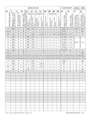 5

833

Broadcast

D

36

18

5
5
5
5
5
12

833
833
833
833
833
159

Broadcast

D

S
S
S

F
B
F

BC
—
1

175
—
150

4
—
—

8
—
2–3

—
—
6

—
—
2

—
—
60

—
—
3–4

S
S
S
S
S
S
S

F
F
F
F
F
B
B

BC
BC
BC
BC
BC
—
—

175
175
175
175
175
—
—

4
4
4
4
4
—
—

8
8
8
8
8
—
—

—
—
—
—
—
—
—

—
—
—
—
—
—
—

—
—
—
—
—
—
—

—
—
—
—
—
—
—

N

O

Q

P

Approx. Maximum
Pounds Seed Yield per
100 Square Feet 27

M4

SEED
YIELD

FOOD
NEEDED

Pounds Consumed
per Year by Average
Person in U.S. 21, 26

M3

SECOND FLAT

Depth of Second Flat
(inches)

Approx. No. Weeks in
First Flat 24

FIRST FLAT—3 INCHES DEEP

M2

Approx. No. Weeks
in Harvesting Period

M1

Approx. No. Weeks
to Maturity in Ground 25

L4

Approx. No. Weeks in
Second Flat 24

L3

Approx. No. Plants
per Flat 22

L2

MATURITY

Spacing in Second
Flat (inches)

L1

Approx. No. Plants per
Flat (adj. for germ.
rate)22
Division Factor to
Determine Flats to
Broadcast 23

K

Spacing in First Flat
(inches) or
Broadcast (BC)

J

Plant Initially in Flats/
Beds (in order of preference)

I

Short/Long/Extra-Long
Germination Time

In-Bed Spacing (inches)

H

Maximum No. Plants
per 100 Square Feet 15

BEDS/FLATS

12 to ﬁrst
cutting, 5–9
thereafter

3–50+ years

611.9

9–13

—

D

1.8+
16+

Harvest when
stalks mature

1 harvest

D

D

17–26
17–26
17–26

1 cutting
1 cutting
1 cutting

17 to ﬁrst
cutting, 5–9
thereafter

2–3 years

· ·
“547.5”

2.2+

17–26

3–5 years

12–17 to ﬁrst
cutting

Years

D

D

D

D

D

6.9+

cuttings, and roots. More research needs to be performed. For some information see Book of Kudzu, by Bill Shurtleff, in the bibliography.
45–120% of aboveground biomass at the end of the growing season. (Brady and Weil, The Nature and Properties of Soils, 12th ed., p. 423.)

5
7
21
5

833
432
35
833

Broadcast

D

S
S
S
S
S

F
F
F
F
B

BC or 1

1
1
BC
—

125
175
175
175
—

Letter codes on page 88, footnotes on page 116.

2
—
—
4
—

8
2–3
2–3
8
—

—
—
—
—
—

—
—
—
—
—

—
—
—
—
—

—
—
—
—
—

17 to ﬁrst
cutting, 9
thereafter

D

D

.46+

17+

D

D

D

D

D

D

D

17

D

D

D

D

D

.46+
1.1+

SEED PROPAGATION

101

 