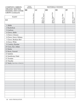 FOOD
COMPOST, CARBON,
NEEDED
ORGANIC MATTER,
FODDER, AND COVER BB
CROPS (continued)

1
2
3
4
5
6
7
8
9
10
11
12
13
14
15
16
17

Alfalfa
Buckwheat
Cardoon
Clover, Alsike
Clover, Crimson
Clover, Sweet, Hubam
Clover, Medium Red
Clover, White
Comfrey, Russian
Grass, Rye, Italian
Kudzu
Roots, General
Sainfoin
Sunnhemp, Giant
Teosinte
Timothy
Vetch, Purple, Hairy, or Woolly Pod

102

SEED PROPAGATION

Approx. Ounces Seed
You Need 31

FF
Approx. No. Flats
You Need 30

EE
Approx. Square Feet
You Need 29

DD
Approx. No.
Plants You Need 28

AA

CC
Pounds You Select

PLANT

MATERIALS NEEDED

 