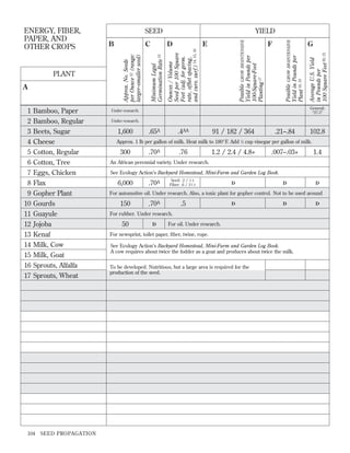 1
2
3
4
5
6
7
8
9
10
11
12
13
14
15
16
17

Bamboo, Paper
Bamboo, Regular
Beets, Sugar
Cheese
Cotton, Regular
Cotton, Tree
Eggs, Chicken
Flax
Gopher Plant
Gourds
Guayule
Jojoba
Kenaf
Milk, Cow
Milk, Goat
Sprouts, Alfalfa
Sprouts, Wheat

104

SEED PROPAGATION

F

G
Average U.S. Yield
in Pounds per
100 Square Feet 20, 21

E

Possible GROW BIOINTENSIVE
Yield in Pounds per
Plant 18, 19

D

Possible GROW BIOINTENSIVE
Yield in Pounds per
100-Square-Foot
Planting 17

C

YIELD
Ounces / Volume
Seed per 100 Square
Feet (adj. for germ.
rate, offset spacing,
and curv. surf.) 14, 15, 16

A

B

Minimum Legal
Germination Rate 13

PLANT

SEED

Approx. No. Seeds
per Ounce 12 (range:
larger–smaller seed)

ENERGY, FIBER,
PAPER, AND
OTHER CROPS

General:
“27.5”

Under research.
Under research.

1,600

.65A

.4AA

91 / 182 / 364

.21–.84

102.8

Approx. 1 lb per gallon of milk. Heat milk to 180°F. Add ⁄2 cup vinegar per gallon of milk.
1

300

.70A

.76

1.2 / 2.4 / 4.8+

.007–.03+

1.4

An African perennial variety. Under research.
See Ecology Action’s Backyard Homestead, Mini-Farm and Garden Log Book.

6,000

.70A

Seed: .2 / 1⁄2 t
Fiber: .6 / 12⁄3 t

D

D

D

For automotive oil. Under research. Also, a toxic plant for gopher control. Not to be used around

150

.70A

.5

D

D

For rubber. Under research.

50

D

For oil. Under research.

For newsprint, toilet paper, ﬁber, twine, rope.
See Ecology Action’s Backyard Homestead, Mini-Farm and Garden Log Book.
A cow requires about twice the fodder as a goat and produces about twice the milk.
To be developed. Nutritious, but a large area is required for the
production of the seed.

D

 