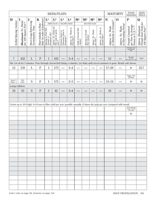 N

O

Q

P

Approx. Maximum
Pounds Seed Yield per
100 Square Feet 27

M4

SEED
YIELD

FOOD
NEEDED

Pounds Consumed
per Year by Average
Person in U.S. 21, 26

M3

SECOND FLAT

Depth of Second Flat
(inches)

Approx. No. Weeks in
First Flat 24

FIRST FLAT—3 INCHES DEEP

M2

Approx. No. Weeks
in Harvesting Period

M1

Approx. No. Weeks
to Maturity in Ground 25

L4

Approx. No. Weeks in
Second Flat 24

L3

Approx. No. Plants
per Flat 22

L2

MATURITY

Spacing in Second
Flat (inches)

L1

Approx. No. Plants per
Flat (adj. for germ.
rate)22
Division Factor to
Determine Flats to
Broadcast 23

K

Spacing in First Flat
(inches) or
Broadcast (BC)

J

Plant Initially in Flats/
Beds (in order of preference)

I

Short/Long/Extra-Long
Germination Time

In-Bed Spacing (inches)

H

Maximum No. Plants
per 100 Square Feet 15

BEDS/FLATS

All paper and
paperboard:
“699”

7

432

L

F

1

162

—

3–4

—

—

—

—

12

—

All sugars:
67.1 lbs
All syrups: 10+ gal

“30.6”

Stir. Let sit for 5 minutes. Pour through cheesecloth lining a colander. Let drain until excess moisture is gone. Result: soft cheese.

12

159

L

F

1

175

—

3–4

—

—

—

—

17–26

—

D

22.7

Eggs: 240
(30 lbs)
Seed: 5
Fiber: 3

833
2,507

S

F

1

175

—

2–3

—

—

—

—

12–14

—

D

D

S

F

2

42

—

3–4

—

—

—

—

16

—

D

D

young children.

18

53

Grows up to 18 ft high. 8–10 tons of ﬁber yield per acre possible annually (5 times the pulp per acre compared with wood).
Fluid milk and
cream: 218 lbs
(27.2 gal)

D

Letter codes on page 88, footnotes on page 116.

SEED PROPAGATION

105

 
