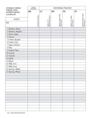 1
2
3
4
5
6
7
8
9
10
11
12
13
14
15
16
17

Bamboo, Paper
Bamboo, Regular
Beets, Sugar
Cheese
Cotton, Regular
Cotton, Tree
Eggs, Chicken
Flax
Gopher Plant
Gourds
Guayule
Jojoba
Kenaf
Milk, Cow
Milk, Goat
Sprouts, Alfalfa
Sprouts, Wheat

106

SEED PROPAGATION

DD

EE

FF
Approx. Ounces Seed
You Need 31

CC

Approx. No. Flats
You Need 30

BB

Approx. Square Feet
You Need 29

AA

MATERIALS NEEDED

Approx. No.
Plants You Need 28

PLANT

FOOD
NEEDED

Pounds You Select

ENERGY, FIBER,
PAPER, AND
OTHER CROPS
(continued)

 