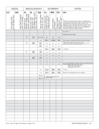 MM

Calorie Content
per Pound 33

LL

NOTES

NN

OO

Calcium Content
per Pound in
Milligrams (mg) 33

NUTRITION

Protein Content per
Pound in Grams (g)
(454g per pound) 33

KK
Time of Year to Plant
(SP, SU, FA, WI)

JJ

Especially Good
Varieties, Possible Seed
Sources, and Remarks

II
Your Yield Compared
with U.S. Average 32

HH
Your Actual Yield
per 100 Square Feet

GG

MISCELLANEOUS
Heavy Giver (HG),
Light Feeder (LF),
Low Nitrogen User (LNU),
Heavy Feeder (HF) (see p. 145)

YIELDS

∆
Probably any abundant local species, reasonably priced,
may be used. Better grades of paper are made from young
and still leaﬂess culms; older, mature culms are too
ligniﬁed for easy processing, but can be used for coarse,
dark-ﬁbered paper. 40% paper yield. For wrapping, news,
and book-quality paper. Paper can also be made from
many ﬁbrous plants, including cabbage.
See above. ∆
Building materials, piping.

53

LF

54

HF

HF
HF

—

D

D

D

—
SU
SU
—
SP
—
SU
—
—

36.3
—
—
52.1
—
—
—
—
—

1,696
—
—
658
—
—
—
—
—

281
—
—
218
—
—
—
—
—

:Cream cheese. Add parsley, dill seeds, chives for ﬂavor.

—
—

50

SP, SU, FA

15.9
14.5

299
304

531
585

:3.7% fat.

All year
All year

Letter codes on page 88, footnotes on page 116.

}

Minimum clothes replacement rate per year: 2.5 lbs.
Thousands of years ago in India, people placed a mineral in the soil
with the cotton plants, and colored ﬁbers resulted!

:11% refuse.

For more information on kenaf, write for information packet:
The Newspaper Mill Center, Box 17047,
Dulles International Airport,
Washington, DC 20041.

Has only 1⁄ 3 the vitamin B12 that cow milk has.

Nutritive amounts given for
sprouts differ.

SEED PROPAGATION

107

 