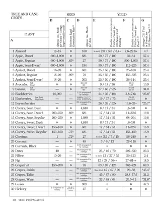 1
2
3
4
5
6
7
8
9
10
11
12
13
14
15
16
17
18
19
20
21
22
23
24
25
26
27
28
29
30

Almond
Apple, Dwarf
Apple, Regular
Apple, Semi-Dwarf
Apricot, Dwarf
Apricot, Regular
Apricot, Semi-Dwarf
Tall
Avocado, Dwarf
Tall
Banana, Dwarf
Blackberries
Low Bush
Blueberries, High Bush
Boysenberries
Cherry, Sour, Bush
Cherry, Sour, Dwarf
Cherry, Sour, Regular
Cherry, Sweet, Bush
Cherry, Sweet, Dwarf
Cherry, Sweet, Regular
Chestnut
Coconut
Currants, Black
Dates
Filbert
Fig
Grapefruit
Grapes, Raisin
Grapes, Table
Grapes, Wine
Guava
Hickory

108

SEED PROPAGATION

12–15
600–1,000
600–1,000
600–1,000
18–20
18–20

D
D

.65A
D
D

.90A

18–20

D

D

D

—
10,000
—
—

D

—
—
—

D

D

200–250
200–250

.80A

D

D

150–160
150–160
1
—
—
40
10–20
—
150–200
—
—
—

D

160
681
27
194
681
70
303
302–193
681
302–193
681
2,723 propagated
by cuttings
10,890 propagated by
softwood cut2,723 tings in late SP
681 propagated by
cuttings

}

D

4,840
681
1,089
4,840
681
481
27
48

—
—
—
—

2,723 propagated
by cuttings
48 propagated by
cuttings
194 propagated by
cuttings
194 propagated by
cuttings

D

.75A
.72A

D

76

—
—
—

681 propagated by
cuttings
681 propagated by
cuttings
681 propagated by
cuttings

D

D

1–5 depends on
variety.

.55–.80 J
depends on
variety

303
27

2.8 / 5.6 / 8.4+
50 / 75 / 100
50 / 75 / 100
50 / 75 / 100
25 / 50 / 100

In shell:

F

G
Average U.S. Yield
in Pounds per
100 Square Feet 20, 21

E

Possible GROW BIOINTENSIVE
Yield in Pounds per
Plant 18, 19

D

Possible GROW BIOINTENSIVE
Yield in Pounds per
100-Square-Foot
Planting 17

C

Approx. No. Plants
per Acre

A

B

YIELD

Minimum Legal
Germination Rate 13

PLANT

SEED

Approx. No. Seeds
per Ounce 12 (range:
larger–smaller seed)

TREE AND CANE
CROPS

7.6–22.8+
32–64
800–1,600
112–225
25–100

4.7
57.4
57.4
57.4
25.4

156–625
36–144

3.8–7.6+

25.4
25.4
10.9
34.0
“23.8”

.76–3.0
3.0–12.0

D

25 / 50 / 100
25 / 50 / 100
9 / 18 / 36
27 / 60 / 92+
24 / 36 / 48+
19 / 37 / 75
26 / 39 / 52+
8 / 17 / 34
17 / 34 / 51
17 / 34 / 51
8 / 17 / 34
17 / 34 / 51
17 / 34 / 51
In shell: 3.5 / 7 / 15
3 / 6 / 13

16.6–33+
.8–3.0
11–32.6
68–204
.8–3.0
11–32.6
153–459
56–240
27–118

“25.7”

D

D

D

23 / 46 / 70
In shell: 13 / 27 / 55
12 / 24 / 36++
63 / 95 / 126
Raw, dried: 45 / 67 / 90
45 / 67 / 90
32 / 48 / 64

207–630
29–123
27–81++
362–724
29–58
28.8–57.6
20.5–41

D

D

23.3
2.4
14.5
69.3
“45.4”
31.2
“31.6”
47.3

D

D

D

13–81
6–23
39–208
12–59

D

19.8
19.8
D

16.9
16.9
D
D

 
