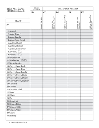 1
2
3
4
5
6
7
8
9
10
11
12
13
14
15
16
17
18
19
20
21
22
23
24
25
26
27
28
29
30

Almond
Apple, Dwarf
Apple, Regular
Apple, Semi-Dwarf
Apricot, Dwarf
Apricot, Regular
Apricot, Semi-Dwarf
Tall
Avocado, Dwarf
Tall
Banana, Dwarf
Blackberries
Low Bush
Blueberries, High Bush
Boysenberries
Cherry, Sour, Bush
Cherry, Sour, Dwarf
Cherry, Sour, Regular
Cherry, Sweet, Bush
Cherry, Sweet, Dwarf
Cherry, Sweet, Regular
Chestnut
Coconut
Currants, Black
Dates
Filbert
Fig
Grapefruit
Grapes, Raisin
Grapes, Table
Grapes, Wine
Guava
Hickory

110

SEED PROPAGATION

DD

EE

FF
Approx. Ounces Seed
You Need 31

CC

Approx. No. Flats
You Need 30

BB

Approx. Square Feet
You Need 29

AA

MATERIALS NEEDED

Approx. No.
Plants You Need 28

PLANT

FOOD
NEEDED

Pounds You Select

TREE AND CANE
CROPS (continued)

 