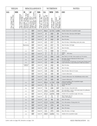 Early SP

Manchurian

—
—
—
—
—
2 varieties for
pollination

—
—
—
—
—
—
—
—
—
—
—
—

Letter codes on page 88, footnotes on page 116.

Time of Year to Plant
(SP, SU, FA, WI)

KK

Early SP
Early SP

LL

84.4
.8
.8

MM

NOTES

NN

OO

Calcium Content
per Pound in
Milligrams (mg) 33

HF
HF
HF
HF
HF
HF
HF
HF
HF
HF
HF
HF
HF
HF
HF
HF
HF
HF
HF
HF
HF
HF
HF
HF
HF
HF
HF

JJ

Calorie Content
per Pound 33

Early SP

II
Your Yield Compared
with U.S. Average 32

Your Actual Yield
per 100 Square Feet

HF
HF
HF

—
—

HH

NUTRITION

Protein Content per
Pound in Grams (g)
(454g per pound) 33

—
—
—

GG

Heavy Giver (HG),
Light Feeder (LF),
Low Nitrogen User (LNU),
Heavy Feeder (HF) (see p. 145)

MISCELLANEOUS
Especially Good
Varieties, Possible Seed
Sources, and Remarks

YIELDS

2,713 1,061
242
29
242
29

:Shelled. Shells 49% of unshelled weight.
:Raw. 8% refuse. Spur-type yields higher.
:Raw. 8% refuse.

Early SP

.8
4.3
4.3
4.3
7.1

242
217
217
217
568

29
72
72
72
34

Early SP

3.4
3.7

262
278

25
31

Early SP

5.3
2.9
3.2
5.0
5.0
5.0
3.6
3.6
3.6
30.4

264
259
163
242
242
242
195
195
195
1,710

145
63
86
92
92
92
68
68
68
236

Early SP

8.3
15.9

816
1,569

31
59

Early SP

7.6
10.0
57.2

240
1,243
2,876

267
268
948

Early SP

5.4
19.5

363
1,243

159
572

1.0
11.3
2.4
3.7
3.5
59.9

84
1,311
270
197
273
3,053

33
281
48
46
101

:Raw. 55% refuse.

Trace

:Shelled: 65% of unshelled weight.

Early SP
Early SP
Early SP

Early SP
Early SP
Early SP
Early SP
Early SP
Early SP
Early SP
Early SP
Early SP

Early SP
Early SP

Early SP
Early SP
Early SP
Early SP
Early SP
Early SP

:Raw. 8% refuse.
:Raw. 6% refuse. A fall-yielding variety also exists.
:Raw. 6% refuse. 30 ft high.
:Raw. 6% refuse.
:25% refuse.
:Yellow.
:Red.

32% refuse.

:Raw. Beds 2–3 ft wide. Some people use 2–ft centers.
:8% refuse. Remove blossoms for ﬁrst 2 years.
Use bird netting.
:Canned. 8% refuse. 2–ft wide beds. 4–8 canes/center. Bearing season:
Logan (midsummer); young (midsummer); Olallie (late summer).

:Raw. 8% refuse.
:Raw. 8% refuse.
:Raw. 8% refuse. Bear in 3–5 years.
:Canned, without pits.
:Canned, without pits. One self-pollinating variety exists.
:Canned, without pits.
:Dried and shelled: 18% of unshelled weight.
Problems with blight.
:Fresh. 48% refuse.
:Meat.
:Raw. 2% refuse. 2-foot-wide beds.
:Dry and pitted. 1 male to 100 female plants for pollination.
Pits: 13% of dried weight.
:Shelled: 54% of unshelled weight. 46% refuse.
:Raw. Drying ratio 3:1.
:Dried. 23% moisture.

:Dry. 18% moisture. Drying ratio 4.3:1.
:Raw. 11% refuse.
:Raw. 37% refuse.
:Raw. 35% refuse. 15 ft high.

SEED PROPAGATION

111

 