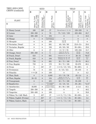 31
32
33
34
35

Honey Locust
Lemon
Lime
Mango
Mesquite

36
37
38
39
40
41
42
43
44
45
46
47
48
49
50
51
52
53
54
55
56

Nectarine, Dwarf
Nectarine, Regular
Olive
Orange, Sweet
Peach, Dwarf
Peach, Regular
Pear, Dwarf
Pear, Regular
Pecan
Persimmon
Pistachio
Plum, Bush
Plum, Regular
Pomegranate
Raspberries
Strawberries
Tangelo
Tangerine
Walnut, No. Calif. Black
Walnut, English (Persian)
Walnut, Eastern, Black

112

SEED PROPAGATION

180
200–300
300–400
D

.50 J

F

D

27
76
194

D

D

65.7
32.3

D

48 propagated by
seed or grafting

D

D

D

D
D

D

D

75 / 112 / 150

128–320
432–864

Pods and beans: 6 / 13 / 26+

D

D

109

Seed: D
Pods: D

D

D

D

D

D

D

681
194
27

40 / 60 / 80
40 / 60 / 80
8 / 17 / 35

25.6–51+
90–180+
129–564

200–300
610
610
750
750
6
74
In shell: 28

D

97
76

Navel: 32 / 48 / 64
Valencia: 42 / 63 / 84

155–310
242–484

D

D
D
D
D

.50 J
D
D
D

50–55

D

D

D

—
40,000
200–300
300–400
3
2
3

G
Average U.S. Yield
in Pounds per
100 Square Feet 20, 21

E

Possible GROW BIOINTENSIVE
Yield in Pounds per
Plant 18, 19

D

Possible GROW BIOINTENSIVE
Yield in Pounds per
100-Square-Foot
Planting 17

C

Approx. No. Plants
per Acre

A

B

YIELD

Minimum Legal
Germination Rate 13

PLANT

SEED

Approx. No. Seeds
per Ounce 12 (range:
larger–smaller seed)

TREE AND CANE
CROPS (continued)

—
D
D
D

.40 A
.80 A
.50 A

681
194
681
170
27
134
109
4,840
134
435
2,723 propagated
by cuttings
43,560 propagated
by seed or runners

109
109
27
27
27

D

Clingstone: 60 / 90 / 120

38–76

29.0
29.0
11.7
75.8
“60.3”

Clingstone: 60 / 90 / 120
Freestone: 39 / 59 / 78

135–270
88–176

“53.4”
34.6

36 / 72 / 108
36 / 72 / 108
In shell: 6 / 12 / 25+
8 / 16 / 32+

23–70
92–276
96–400+
26–103

66.1
66.1

D

D

6.3

D
D

9.5 / 19 / 38

.85–3.4

D

Regular: 19 / 38 / 57
Fresh prune: 11 / 22 / 33

61–184
36–107

20.6
18.2

50 / 75 / 100
12 / 18 / 24
40 / 80 / 160

50–100
.95–.38+
.4–1.6

D

D

D

D

D

5 / 7.5 / 10+
In shell: 5 / 7.5 / 10+
In shell: 5 / 7.5 / 10+

80–160+
80–160+
80–160+

In shell:

“12.3”
83.1
48.2
39.8
5.4
5.4
5.4

 