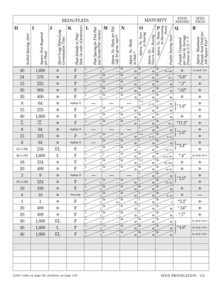 40
24
15

1,600
576
225

30
20
8
15
40

900
400
64
225
1,600

22
24

448
576

8
15
8
16 (–20)
40 (–70)

18
20
3
18 (–24)

10
4
1
20
20
40
40
40

64
225
64
256
1,600
324
400
9
324
100
16
1
400
400
1,600
1,600
1,600

D
D
D
D
D
D
D
D
D
D
D
D

EL
L
D
D
D
D
D
D
D
D
D

EL
L
EL

F
F
F

4

F
F

2

2

F
F
F
F

—
I
2

F
F
Deep ﬂat

F
F
F
F
F
F

Letter codes on page 88, footnotes on page 116.

I

—
I

—
D

—

D

I
I
2
I

—

—

—

4

—

D
I

2

—
D

I
6

—
D

I
1

—

2

60
D

I
1

—
D

I
4

—
6

I
4

—
12

I
4

—
8

I

D
—

D
D

D

D
D

D

Approx. Maximum
Pounds Seed Yield per
100 Square Feet 27

Possible Bearing Years

Pounds Consumed
per Year by Average
Person in U.S. 21, 26

Approx. No. Weeks
in Harvesting
Period

D

D
D

D
D

D
D

D

D

D

D

“3.3”
“.34”
“.7”

D

D

D

—

4

D

D

D

D

3

D

D

6–10

D

D
D

D

D

D

3

D

D

D

D

} “2.0”

D

2

D

D

20–25

D

D

D

D

2

D

D

D

D

D

D

D

D

D

D

1

D

D
In shell: 25.0+

D
D

D

D

30–50

D

4

D

D

“.4”

D

3

D

20–300

D

D

D

}
} “3.4”

D

D

D

up to 150

D

D
D

D

“2.6”

D

2–3

—
D

50–75

D

D
D

D
D

D

—
D

D

D
D

8–12
D

4

—
8

1

D
D

I
4

Approx. No.
Years to Max. Bearing

3

D

D
D

8–12

D

—

1

D

D

“1.8”

“17.2”

50+
D

D

D

D

D

3–4

D

}

D

3

—

D

D

D

—

4

D
D

3

—

D

D

D
D

D

D

D

—
D

Approx. No. Years
to Bearing

Approx. No. Weeks
in Flats 24
D

I
2

D

D

D

D

—
D

D
8–12

D

D

D

3–4

—

D

“.02”

D

D

D

—

4

D

D

D

—

D

D

“3.8”
“.3”

50+
D

D

D
D

R

In shell: 13.0

D

D

—
D

I

Sapling: B

D
D

SEED
YIELD

D

10–100

D
3

—
D

I

Sapling: B

D
D

I

D
D

3

D
—

D

2

D
D

Q

P

O

D

D

2

N

—

I

Sapling: B

F

8
I

Sapling: B

F
F
F

M

Approx. No. Plants per Flat
(adj. for germ. rate)22

L

Flats Spacing for First Flat
and Second Flat (inches)

K

Plant Initially in Flats/
Beds (in order of preference)

Short/Long/Extra-Long
Germination Time

J
Square Feet Required
per Plant

I
In-Bed Spacing (feet)

H

FOOD
NEEDED

MATURITY

BEDS/FLATS

D

}

D
D
In shell: 10.0+

“4.6”

In shell: 10.0+
In shell: 10.0+

SEED PROPAGATION

113

 