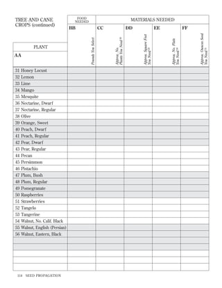 31
32
33
34
35
36
37
38
39
40
41
42
43
44
45
46
47
48
49
50
51
52
53
54

Honey Locust
Lemon
Lime
Mango
Mesquite
Nectarine, Dwarf
Nectarine, Regular
Olive
Orange, Sweet
Peach, Dwarf
Peach, Regular
Pear, Dwarf
Pear, Regular
Pecan
Persimmon
Pistachio
Plum, Bush
Plum, Regular
Pomegranate
Raspberries
Strawberries
Tangelo
Tangerine

Walnut, No. Calif. Black
55 Walnut, English (Persian)
56 Walnut, Eastern, Black

114

SEED PROPAGATION

DD

EE

FF
Approx. Ounces Seed
You Need 31

CC

Approx. No. Flats
You Need 30

BB

Approx. Square Feet
You Need 29

AA

MATERIALS NEEDED

Approx. No.
Plants You Need 28

PLANT

FOOD
NEEDED

Pounds You Select

TREE AND CANE
CROPS (continued)

 