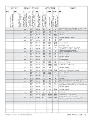 —
—
—

Letter codes on page 88, footnotes on page 116.

Time of Year to Plant
(SP, SU, FA, WI)

KK

LL

MM

NOTES

NN

OO

Calcium Content
per Pound in
Milligrams (mg) 33

HF
HF
HF
HF
HF
HF
HF
HF
HF
HF
HF
HF
HF
HF
HF
HF
HF
HF
HF
HF
HF
HF
HF

JJ

Calorie Content
per Pound 33

Early SP

II
Your Yield Compared
with U.S. Average 32

Your Actual Yield
per 100 Square Feet

HF
HF
HF

—
—
—
—
—
—
—
—
—
—
—
—
—
—
—
—
—
—
—

HH

NUTRITION

Protein Content per
Pound in Grams (g)
(454g per pound) 33

—
—
—

GG

Heavy Giver (HG),
Light Feeder (LF),
Low Nitrogen User (LNU),
Heavy Feeder (HF) (see p. 145)

MISCELLANEOUS
Especially Good
Varieties, Possible Seed
Sources, and Remarks

YIELDS

Can make a ﬂour from the beans. Pods and beans a good
fodder. A very important tree. Gleditsia trianconti.

D

D

Early SP

72
3.3
2.7

82
107

79
126

D

2.1

201

30

:33% refuse. 90 ft high at maturity.

Early SP

17.0
76.2

D
D

260
D

:Seed.
:Pod.

2.5
2.5

267
267

263
263

5.3
8.0
4.0
4.1

442
1,227
157
174

232
—
123
136

150
150
252
252
3,116
286
2,694
272

36
36
33
33
331
22
594
74

:13% refuse. 8 ft high.

Early SP

2.4
2.4
2.9
2.9
41.7
2.6
87.5
2.1

Early SP

2.1
3.4

272
320

74
51

:Damson. 9% refuse.
:Prune. 6% refuse.

Early SP

1.3

160

8

Early SP

Early SP
Early SP
Early SP
Early SP
Early SP
Early SP
Early SP
Early SP
Early SP
Early SP
Early SP

:33% refuse.
:16% refuse.

:8% refuse. 8 ft high.
:8% refuse. 25 ft high.
:Green. 16% refuse. Pasquale, up to 40% oil.
:Ripe. 20% refuse.
All other, 16.5–21.8% oil.
:Navels (winter-bearing). 32% refuse.
:Valencia (summer-bearing). 25% refuse.

}

:13% refuse. 25 ft high.
:9% refuse. 8 ft high.
:9% refuse. 30–40 ft high.
:Shelled. 47% of unshelled weight.
:18% refuse. 30 ft high.
:Shelled. 50% of unshelled weight. 30 ft high.
:9% refuse. 3 ft high.

:44% refuse.
:Black. Prune to 2–8 canes/ft of row. Beds 2–3 ft wide.
Some people plant on 2-ft centers.
3% refuse.
:Red. Also yellow and purple varieties.
:4% refuse. Bear well second through fourth year. Use new plants on end of
runners to renew bed by ﬁfth year. Plant initially in fall for a better ﬁrst-year
crop. Usually propagated by runner rather than seed, except for Alpine variety.

6.6
5.3

321
251

132
97

Early SP

3.0
1.3
2.7

161
104
154

91
—
134

Early SP

D

D

D

Early SP

93.0
67.1

2,849
2,953

449

:Shelled. 55% refuse. Up to 60 ft high.

Trace

:Shelled. 78% refuse. Up to 150 ft high.
A good tree to plant for your great-great-grandchildren!

Early SP
Early SP
Early SP

Early SP

}

:44% refuse. 30 ft high.
:26% refuse. 30 ft high.
30–60 ft high.

SEED PROPAGATION

115

 