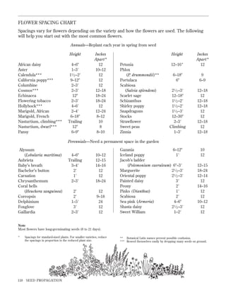 FLOWER SPACING CHART
Spacings vary for ﬂowers depending on the variety and how the ﬂowers are used. The following
will help you start out with the most common ﬂowers.
Annuals—Replant each year in spring from seed
Height
African daisy
Aster
Calendula***
California poppy***
Columbine
Cosmos***
Echinacea
Flowering tobacco
Hollyhock***
Marigold, African
Marigold, French
Nasturtium, climbing***
Nasturtium, dwarf***
Pansy

4–6Љ
1–3Ј
11 ⁄ 2 –2Ј
9–12Љ
2–3Ј
2–3Ј
12Љ
2–3Ј
4–6Ј
2–4Ј
6–18Љ
Trailing
12Љ
6–9Љ

Inches
Apart*
12
10–12
12
12
12
12–18
18–24
18–24
12
12–24
8–12
10
8
8–10

Height
Petunia
Phlox
(P. drummondii)**
Portulaca
Scabiosa
(Salvia splendens)
Scarlet sage
Schizanthus
Shirley poppy
Snapdragons
Stocks
Strawﬂower
Sweet peas
Zinnia

12–16 Љ

Inches
Apart*
12

6–18Љ
6Љ

9
6–9

2 1 ⁄ 2 –3Ј
12–18Љ
11 ⁄ 2 –2Ј
11 ⁄ 2 –2Ј
11 ⁄ 2 –3Ј
12–30Љ
2–3Ј
Climbing
1–3Ј

12–18
12
12–18
12–18
12
12
12–18
12
12–18

Perennials—Need a permanent space in the garden
Alyssum
(Lobularia maritima)
Aubrieta
Baby’s breath
Bachelor’s button
Carnation
Chrysanthemum
Coral bells
(Heuchera sanguinea)
Coreopsis
Delphinium
Foxglove
Gaillardia

4–6Љ
Trailing
3–4Ј
2Ј
1Ј
2–3Ј

10–12
12–15
14–16
12
12
18–24

2Ј
2Ј
1–5Ј
3Ј
2–3Ј

12
9–18
24
12
12

Gazania
6–12Љ
Iceland poppy
1Ј
Jacob’s ladder
(Polemonium caeruleum) 6Љ–3Ј
Marguerite
2 1 ⁄ 2 –3Ј
Oriental poppy
2 1 ⁄ 2 –3Ј
Painted daisy
3Ј
Peony
2Ј
Pinks (Dianthus)
1Ј
Scabiosa
2Ј
Sea pink (Armeria)
4–6Љ
Shasta daisy
2 1 ⁄ 2 –3Ј
Sweet William
1–2Ј

10
12
12–15
18–24
12–14
12
14–16
12
12
10–12
12
12

Note
Most ﬂowers have long-germinating seeds (8 to 21 days).
*

118

Spacings for standard-sized plants. For smaller varieties, reduce
the spacings in proportion to the reduced plant size.

SEED PROPAGATION

** Botanical Latin names prevent possible confusion.
*** Reseed themselves easily by dropping many seeds on ground.

 