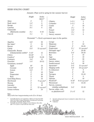 HERB SPACING CHART
Annuals—Plant seed in spring for late summer harvest
Height
2Ј
1–2Ј
11 ⁄ 2 Ј
21 ⁄ 2 Ј
21 ⁄ 2 Ј
11 ⁄ 2 Ј

Anise
Basil, sweet
Borage
Caraway
Chamomile
(Matricaria vecutita)
Chervil

Inches
Apart*
8
6
15
6
6–10
4

Height

Inches
Apart*
5
6
18
8
12
5
6

1–11 ⁄ 2 Ј
1–11 ⁄ 2 Ј
1’
1⁄ Ј
2 2
3–5Ј
21 ⁄ 2 Ј
11 ⁄ 2 Ј

Cilantro
Coriander
Cumin
Dill
Fennel
Parsley
Savory, summer

Perennials**—Need a permanent space in the garden
Angelica
Bee balm*
Burnet
Catnip
Chamomile, Roman
(Chamaemelum nobile)*
Chives
Comfrey*
Costmary
Feverfew
Geraniums, scented*
Apple
Coconut
Lemon
Lime
Peppermint
Rose
Good King Henry
Horehound
Hyssop
Lavender
Lemon balm
Lemon verbena

4–6Ј
3Ј
15Љ
2–3Ј

36
30
15
15 (spreads)#

3–12Љ
10–24Љ
15–36Љ
2–6’
1–3Ј

12
5
15–36
12
10–15

10Љ
8–12Љ
2–3Ј
2Ј
2Ј
3Ј
1Ј
2Ј
2Ј
3Ј
3Ј
10Ј

18
18
##

18
48
30
16
9 (spreads)#
12
18
12 (spreads)#
24

Lovage
Marjoram
Oregano*
Peppermint
Pineapple sage*
Rosemary
Rue
Sage
Santolina
Savory, winter
Southernwood
Spearmint*
Stinging nettle
St. Johnswort
Tansy
Tarragon
Thyme
Valerian
Woodruff*
Wormwood
Yarrow, common
(Achillea millefolium)
Yarrow, white-, red-,
or pink-ﬂowered*

6Ј
1Ј
2Ј
21 ⁄ 2 Ј
4Ј
3–4Ј
3Ј
2Ј
2Ј
1Ј
3–5Ј
2–3Ј
4–6Ј
2’
4Ј
2’
1Ј
4Ј
6–10Љ
3–5Ј

3
12
18–24
12 (spreads)#
24–36
18–24
18
18
30
12
30
15 (spreads)#
24 (spreads)#
8
30
12–18
6
18
8–12 (spreads)#
12–24

3–5Ј

12–18

2 1 ⁄ 2 –3Ј

12

Note
Many herbs have long-germinating seeds (22 to 28 days).
*
**

Generally based on our experience. Others are from the Herb
Chart by Evelyn Gregg, Biodynamic Farming and Gardening
Association, Wyoming, Rhode Island.
Normally started from cuttings or root divisions, they often
take 1 to 4 years to reach full size from seed.

#
##

Spreads underground; keep it contained or plant where it can
keep going.
Unknown.

SEED PROPAGATION

119

 
