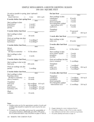 SIMPLE MINI-GARDEN, 6-MONTH GROWING SEASON
100–140+ SQUARE FEET
As early as possible in spring, plant (optional):
bare root
dwarf fruit tree
—
1 tree
40.0+ sq ft
6 weeks before last spring frost ________________
(date)

Start seedlings in ﬂats:
head lettuce
leaf lettuce
parsley

—
—
—

5 weeks before last frost

S
4 seeds ⅜
S
8 seeds ⅜
2 seeds

______________________
(date)

Start seedlings in ﬂats:
carrots

—

Prick out seedlings into ﬂats:
head lettuce
—
leaf lettuce
—

58 seeds

Start seedlings in ﬂat:
chard

—

S
3 seedlings ⅜
S
6 seedlings ⅜

9.5 lbs tubers
2 seeds

3 weeks before last frost________________________
(date)

Start seedlings in ﬂat in ﬂat:
bush peas
—
Prick out seedlings into ﬂat:
parsley
—

230 seeds
1 seedling

2 weeks before last frost________________________
(date)

Start seedlings in ﬂats:
bunching onions
(60 days to maturity)
cherry tomatoes

—
—

Transplant:
bush peas
carrots
head lettuce
leaf lettuce (9Љ)

—
—
—
—

Plant:
radishes

—

10 seeds
3 seeds
3 seeds

—
—

16 seeds
4 seeds

—

75 sprouted
pieces

30.0 sq ft

Start seedlings in ﬂat:
early corn

—

20 seeds

2 weeks after last frost ________________________
(date)

Sprout:
potatoes

—

Start seedlings in ﬂats:
acorn winter squash
pumpkins
zucchini

—
—
—

9.5 lbs tubers
2 seeds
3 seeds
2 seeds

Prick out seedlings into ﬂat:
cherry tomatoes
—

7+ seedlings

Transplant:
chard
early corn
sunﬂowers

T
1 seedling⅜
15 seedlings 20.0 sq ft
T
2 seedlings⅜

—
—
—

3 weeks after last frost ________________________
(date)

10 seeds
10 seeds
184 seedlings 10.0 sq ft
32 seedlings
S
4 seedlings ⅜ 2.0 sq ft
S
2 seedlings ⅜ 2.0 sq ft

Transplant:
cantaloupes
cucumbers
dwarf marigolds
New Hampshire midget
watermelons (12Љ)

—
—
—
—

7 seedlings 10.0 sq ft
T
2 seedlings ⅜
T
⅜
2 seedlings
11 seedlings

10.0 sq ft

10 seeds

Notes
• Numbers given are for the approximate number of seeds and
seedlings that should be required for each crop for the area
involved.
• To improve the soil fertility and increase the sustainability of
your garden/mini-farm, additionally grow 200 to 300 square
feet of carbon-and-calorie crops, described on pages 31 and 32.
124

Transplant:
potatoes**

—
—
—

(date)

(date)

—

(date)

Start seedlings in ﬂats:
cantaloupes
cucumbers
dwarf marigolds
New Hampshire midget
watermelons (12Љ)
sunﬂowers

1 week after last frost __________________________

4 weeks before last frost________________________
Sprout:
potatoes
(65 days to maturity)

On last frost __________________________________

MAKING THE GARDEN PLAN

S
⅜ = Stagger planting for a more continuous harvest.
T
⅜ = Transplant seedlings on edge of bed; see plan, opposite.

* = Spot additional seeds later where seeds do not germinate.
** = See potato planting instructions on page 15.

 