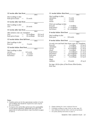 12 weeks after last frost ________________________

11 weeks before ﬁrst frost ______________________

(date)

Start seedlings in ﬂat:
bush green beans
—

(date)

55 seeds

13 weeks after last frost ________________________
(date)

Start seedlings in ﬂat:
corn
—

24 seeds

14 weeks after last frost ________________________

Start seedlings in ﬂats:
calendulas
—
chard
—
stocks
—

8 seeds
2 seeds
8 seeds

Prick out seedlings in ﬂats:
broccoli
—
1 seedling
S
head lettuce
—
3+ seedlings⅜
S
leaf lettuce
— 14+ seedlings⅜

(date)

After potatoes come out, transplant:
corn
—
18 seedlings
bush green beans
—
46 seedlings

9 weeks before ﬁrst frost ______________________
25.0 sq ft
10.0 sq ft

13 weeks before ﬁrst fall frost __________________
(date)

Start seedlings in ﬂat:
broccoli
—

156 seeds

8 weeks before ﬁrst frost ______________________
(date)

2 seeds

12 weeks before ﬁrst frost ______________________
(date)

Start seedlings in ﬂats:
carrots
—
head lettuce
—
leaf lettuce
—

(date)

Start seedlings in ﬂat:
bush peas
—

112 seeds
S
4 seeds⅜
S
17 seeds⅜

As early corn and bush lima beans come out, transplant:
broccoli
—
1 seedling
1.6 sq ft
calendulas
—
6 seedlings
5.0 sq ft
carrots
—
62 seedlings
2.7 sq ft
chard
—
1 seedling
.25 sq ft
S
2.7 sq ft
head lettuce
—
3 seedlings⅜
S
5.3 sq ft
leaf lettuce
—
14 seedlings⅜
bush peas
— 125 seedlings
6.8 sq ft
stocks
—
6 seedlings
5.0 sq ft
Plant:
radishes

—

10 seeds

.25 sq ft

See page 128 for plan of One-Person Mini-Garden,
First Year.

Notes
• Numbers given are for the approximate number of seeds
and seedlings that should be required for each crop for
the area involved.
• To improve the soil fertility and increase the sustainability
of your garden/mini-farm, additionally grow 200 to 300
square feet of carbon-and-calorie crops, described on pages
31 and 32.

S
⅜ = Stagger planting for a more continuous harvest.
T
⅜ = Transplant seedlings on edge of bed; see plan, page 128.

* = Spot additional seeds later where seeds do not germinate.
** = See potato planting instructions on page 15.

MAKING THE GARDEN PLAN

127

 