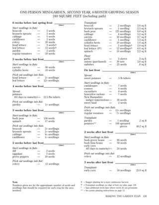 ONE-PERSON MINI-GARDEN, SECOND YEAR, 6-MONTH GROWING SEASON
240 SQUARE FEET (including path)
6 weeks before last spring frost ________________
(date)

Start seedlings in ﬂats:
broccoli
—
brussels sprouts
—
cabbage
—
cauliﬂower
—
celery
—
head lettuce
—
leaf lettuce
—
parsley
—
regular tomatoes
—

3 seeds
2 seeds
5 seeds
2 seeds
20 seeds
S
3 seeds⅜
⅜
15 seeds S
2 seeds
10 seeds

5 weeks before last frost________________________
(date)

Start seedlings in ﬂats:
carrots
—
cylindra beets
—

90 seeds
16 seeds

Transplant:
broccoli
brussels sprouts
bush peas
cabbage
carrots
cauliﬂower
cylindra beets
head lettuce
leaf lettuce (9Љ)
spinach

—
—
—
—
—
—
—
—
—
—

Plant:
garlic
onions (purchased)
radishes

—
—
—

2 seedlings
1 seedling
125 seedlings
4 seedlings
50 seedlings
1 seedling
10 seedlings
S
2 seedlings⅜
S
12 seedlings⅜
10 seedlings

2.6 sq ft
2.3 sq ft
6.8 sq ft
5.2 sq ft
2.7 sq ft
1.3 sq ft
1.0 sq ft
2.0 sq ft
6.0 sq ft
2.2 sq ft

3 cloves
39 sets
25 seeds

.3 sq ft
3.8 sq ft
.8 sq ft

On last frost __________________________________
(date)

Prick out seedlings into ﬂats:
head lettuce
—
2+ seedlings
leaf lettuce
— 12+ seedlings
4 weeks before last frost________________________
(date)

Sprout:
potatoes
(65 days to maturity)—

12.5 lbs tubers

Prick out seedlings into ﬂat:
parsley
—
1+ seedlings
3 weeks before last frost________________________
(date)

Start seedlings in ﬂats:
bush peas
—
spinach
—

2+ seedlings
1+ seedlings
4+ seedlings
1+ seedlings

2 weeks before last frost________________________
(date)

Start seedlings in ﬂats:
dill
—
eggplant
—
green peppers
—

2 seeds
2 seeds
10 seeds

Prick out seedlings into ﬂat:
celery
—
12 seedlings

.5 lb tubers
7 seeds
4 seeds
6 seeds
7 seeds
26 seeds
2 seeds

Prick out seedlings into ﬂats:
celery
— 11+ seedlings
regular tomatoes
—
7+ seedlings
—
—

1 seedling
100 sprouted
pieces

.2 sq ft
40.2 sq ft

2 weeks after last frost ________________________
(date)

Start seedlings in ﬂats:
bush green beans
—
bush lima beans
—
early corn
(65 days to maturity)—

86 seeds
59 seeds
24 seeds

Prick out seedlings into ﬂat:
celery
—
12 seedlings
3 weeks after last frost ________________________
(date)

Transplant:
early corn

Note
Numbers given are for the approximate number of seeds and
seedlings that should be required for each crop for the area
involved.

—

Start seedlings in ﬂats:
cantaloupes
—
cosmos
—
cucumbers
—
honeydew melons
—
New Hampshire
midget watermelons —
sweet basil
—

Transplant:
parsley
potatoes**

156 seeds
17 seeds

Prick out seedlings into ﬂats:
broccoli
—
brussels sprouts
—
cabbage
—
cauliﬂower
—

Sprout:
sweet potatoes

—

18 seedlings

25.0 sq ft

S
⅜ = Stagger planting for a more continuous harvest.
T
⅜ = Transplant seedlings on edge of bed; see plan, page 128.

* = Spot additional seeds later where seeds do not germinate.
** = See potato planting instructions on page 15.

MAKING THE GARDEN PLAN

129

 