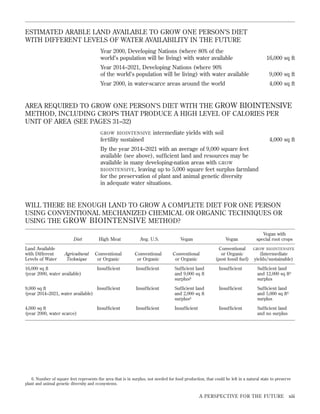 ESTIMATED ARABLE LAND AVAILABLE TO GROW ONE PERSON’S DIET
WITH DIFFERENT LEVELS OF WATER AVAILABILITY IN THE FUTURE
Year 2000, Developing Nations (where 80% of the
world’s population will be living) with water available

16,000 sq ft

Year 2014–2021, Developing Nations (where 90%
of the world’s population will be living) with water available

9,000 sq ft

Year 2000, in water-scarce areas around the world

4,000 sq ft

AREA REQUIRED TO GROW ONE PERSON’S DIET WITH THE GROW BIOINTENSIVE
METHOD, INCLUDING CROPS THAT PRODUCE A HIGH LEVEL OF CALORIES PER
UNIT OF AREA (SEE PAGES 31–32)
GROW BIOINTENSIVE

intermediate yields with soil

fertility sustained

4,000 sq ft

By the year 2014–2021 with an average of 9,000 square feet
available (see above), sufﬁcient land and resources may be
available in many developing-nation areas with GROW
BIOINTENSIVE , leaving up to 5,000 square feet surplus farmland
for the preservation of plant and animal genetic diversity
in adequate water situations.

WILL THERE BE ENOUGH LAND TO GROW A COMPLETE DIET FOR ONE PERSON
USING CONVENTIONAL MECHANIZED CHEMICAL OR ORGANIC TECHNIQUES OR
USING THE GROW BIOINTENSIVE METHOD?
Vegan

Vegan

Conventional
or Organic

Conventional
or Organic

Conventional
or Organic

Conventional
or Organic
(post fossil fuel)

Insufﬁcient

Insufﬁcient

Sufﬁcient land
and 9,000 sq ft
surplus6

Insufﬁcient

Sufﬁcient land
and 12,000 sq ft6
surplus

9,000 sq ft
Insufﬁcient
(year 2014–2021, water available)

Insufﬁcient

Sufﬁcient land
and 2,000 sq ft
surplus6

Insufﬁcient

Sufﬁcient land
and 5,000 sq ft6
surplus

4,000 sq ft
(year 2000, water scarce)

Insufﬁcient

Insufﬁcient

Insufﬁcient

Sufﬁcient land
and no surplus

Land Available
with Different
Levels of Water

Agricultural
Technique

16,000 sq ft
(year 2000, water available)

High Meat

Vegan with
special root crops

Avg. U.S.

Diet

Insufﬁcient

GROW BIOINTENSIVE

(Intermediate
yields/sustainable)

6. Number of square feet represents the area that is in surplus, not needed for food production, that could be left in a natural state to preserve
plant and animal genetic diversity and ecosystems.

A PERSPECTIVE FOR THE FUTURE

xiii

 