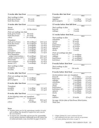 3 weeks after last frost ________________________

9 weeks after last frost ________________________

(date)

Start seedlings in ﬂats:
bush green beans
—
bush lima beans
—

(date)

Transplant:
eggplant
green peppers

96 seeds
62 seeds

4 weeks after last frost ________________________

—
—

1 seedling
5 seedlings

13 weeks before ﬁrst fall frost __________________

(date)

Sprout:
potatoes

—

(date)

Start seedlings in ﬂats:
broccoli
—
cabbage
—

9.3 lbs tubers

Prick out seedlings into ﬂats:
bush green beans
— 96 seeds
bush lima beans
— 62 seeds
celery
— 10+ seedlings
Transplant:
bush green beans
—
bush lima beans
—
cantaloupes
—
celery
—
cosmos
—
cucumbers
—
honeydew melons
—
New Hampshire
midget watermelons —
regular tomatoes (21Љ)—
sweet basil
—
sweet potatoes
—
zinnias (12Љ)
—
Start seedlings in ﬂats:
pumpkins
—
zucchini
—

(date)

68 seedlings*
43 seedlings*
4 seedlings
9 seedlings
5 seedlings
5 seedlings
5 seedlings

14.0 sq ft
9.0 sq ft
5.0 sq ft
2.0 sq ft
5.0 sq ft
4.0 sq ft
7.5 sq ft

18 seedlings
7 seedlings
1 seedling
20 seedlings
5 seedlings

16.0 sq ft
20.0 sq ft
1.0 sq ft
4.5 sq ft
5.0 sq ft

Start seedlings in ﬂats:
calendulas
—
carrots
—
chard
—
head lettuce
—
leaf lettuce
—
spinach
—
stocks
—

6 seeds
90 seeds
11 seeds
S
4 seeds⅜
S
25 seeds⅜
17 seeds
6 seeds

Prick out seedlings into ﬂats:
broccoli
—
1+ seedlings
cabbage
—
4+ seedlings
S
head lettuce
—
3+ seedlings⅜
S
leaf lettuce
— 20+ seedlings⅜
9 weeks before ﬁrst frost ______________________
(date)

Start seedlings in ﬂat:
bush peas
—

2 seeds
2 seeds
(date)

6 weeks after last frost ________________________
(date)

1 seedling
1 seedling

6.3 sq ft
2.3 sq ft

8 weeks after last frost ________________________
(date)

As ﬁrst planting comes out, transplant:
potatoes**
— 75 sprouted
pieces
celery
—
9 seedlings

156 seeds

8 weeks before ﬁrst frost ______________________
(date)

30.0 sq ft
2.0 sq ft

Notes
• Numbers given are for the approximate number of seeds
and seedlings that should be required for each crop for
the area involved.
• To improve the soil fertility and increase the sustainability
of your garden/mini-farm, additionally grow 665 square feet
of carbon-and-calorie crops, described on pages 31 and 32.

As ﬁrst potatoes come
broccoli
bush peas
cabbage
calendulas
carrots
chard
head lettuce
leaf lettuce (8Љ)
spinach
stocks

out, transplant:
—
1 seedling
— 125 seedlings*
—
4 seedlings
—
4 seedlings
—
49 seedlings
—
7 seedlings
S
—
3 seedlings⅜
S
—
20 seedlings⅜
—
10 seedlings
—
4 seedlings

1.3 sq ft
6.8 sq ft
5.2 sq ft
4.0 sq ft
2.7 sq ft
2.7 sq ft
2.7 sq ft
7.8 sq ft
2.2 sq ft
4.0 sq ft

Plant:
radishes

Prick out seedlings into ﬂats:
eggplant
— 1+ seedlings
green peppers
— 5+ seedlings

—
—

2 seeds
8 seeds

11 weeks before ﬁrst frost ______________________

5 weeks after last frost ________________________

Transplant:
pumpkin
zucchini

2.3 sq ft
4.0 sq ft

—

.25 sq ft

10 seeds

See page 134 for plan of One-Person Mini-Garden,
Third Year.

S
⅜ = Stagger planting for a more continuous harvest.

* = Spot additional seeds later where seeds do not germinate.
** = See potato planting instructions on page 15.

MAKING THE GARDEN PLAN

133

 