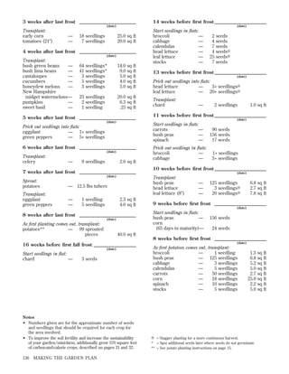 3 weeks after last frost ________________________

14 weeks before ﬁrst frost ______________________

(date)

Transplant:
early corn
tomatoes (21Љ)

—
—

18 seedlings
7 seedlings

(date)

25.0 sq ft
20.0 sq ft

4 weeks after last frost ________________________
(date)

Transplant:
bush green beans
—
bush lima beans
—
cantaloupes
—
cucumbers
—
honeydew melons
—
New Hampshire
midget watermelons—
pumpkins
—
sweet basil
—

64 seedlings*
41 seedlings*
3 seedlings
5 seedlings
3 seedlings

14.0 sq ft
9.0 sq ft
5.0 sq ft
4.0 sq ft
5.0 sq ft

23 seedlings
2 seedlings
1 seedling

20.0 sq ft
6.3 sq ft
.25 sq ft

5 weeks after last frost ________________________
(date)

6 weeks after last frost ________________________
(date)

—

9 seedlings

2.0 sq ft

7 weeks after last frost ________________________
(date)

Sprout:
potatoes
Transplant:
eggplant
green peppers

—
—

1 seedling
5 seedlings

2.3 sq ft
4.0 sq ft

8 weeks after last frost ________________________
(date)

As ﬁrst planting comes out, transplant:
potatoes**
— 99 sprouted
pieces

40.0 sq ft

16 weeks before ﬁrst fall frost __________________
(date)

Start seedlings in ﬂat:
chard
—

3 seeds

Notes
• Numbers given are for the approximate number of seeds
and seedlings that should be required for each crop for
the area involved.
• To improve the soil fertility and increase the sustainability
of your garden/mini-farm, additionally grow 570 square feet
of carbon-and-calorie crops, described on pages 31 and 32.
136

MAKING THE GARDEN PLAN

(date)

Prick out seedlings into ﬂats:
S
head lettuce
—
3+ seedlings⅜
⅜
leaf lettuce
— 20+ seedlings S
Transplant:
chard

—

2 seedlings

1.0 sq ft

11 weeks before ﬁrst frost ______________________
(date)

Prick out seedlings in ﬂats:
broccoli
—
cabbage
—

90 seeds
156 seeds
17 seeds
1+ seedlings
3+ seedlings

10 weeks before ﬁrst frost ______________________
(date)

Transplant:
bush peas
head lettuce
leaf lettuce (8Љ)

— 12.5 lbs tubers

2 seeds
4 seeds
7 seeds
S
4 seeds⅜
S
25 seeds⅜
7 seeds

13 weeks before ﬁrst frost ______________________

Start seedlings in ﬂats:
carrots
—
bush peas
—
spinach
—

Prick out seedlings into ﬂats:
eggplant
— 1+ seedlings
green peppers
— 5+ seedlings

Transplant:
celery

Start seedlings in ﬂats:
broccoli
—
cabbage
—
calendulas
—
head lettuce
—
leaf lettuce
—
stocks
—

—
—
—

125 seedlings
S
3 seedlings⅜
⅜
20 seedlings S

6.8 sq ft
2.7 sq ft
7.8 sq ft

9 weeks before ﬁrst frost ______________________
(date)

Start seedlings in ﬂats:
bush peas
—
corn
(65 days to maturity)—

156 seeds
24 seeds

8 weeks before ﬁrst frost ______________________
(date)

As ﬁrst potatoes comes out, transplant:
broccoli
—
1 seedling
bush peas
— 125 seedlings
cabbage
—
3 seedlings
calendulas
—
5 seedlings
carrots
—
50 seedlings
corn
—
18 seedlings
spinach
—
10 seedlings
stocks
—
5 seedlings

1.3 sq ft
6.8 sq ft
5.2 sq ft
5.0 sq ft
2.7 sq ft
25.0 sq ft
2.2 sq ft
5.0 sq ft

S
⅜ = Stagger planting for a more continuous harvest.

* = Spot additional seeds later where seeds do not germinate.
** = See potato planting instructions on page 15.

 