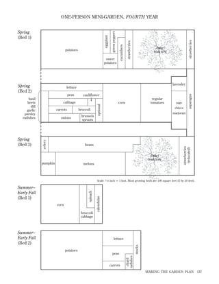 lavender

lettuce

cabbage
carrots

celery

onions

broccoli
brussels
sprouts

regular
tomatoes

corn

sage
chives
marjoram

beans
dwarf
fruit tree

pumpkin

asparagus

cauliflower
optional

peas

basil
beets
dill
garlic
parsley
radishes

Spring
(Bed 3)

dwarf
fruit tree

melons

strawberries
(relocated)

Spring
(Bed 2)

strawberries

sweet
potatoes

strawberries

potatoes

cucumbers

eggplant

Spring
(Bed 1)

green peppers

ONE-PERSON MINI-GARDEN, FOURTH YEAR

spinach

Summer–
Early Fall
(Bed 1)
corn

broccoli
cabbage

Summer–
Early Fall
(Bed 2)

calendulas

Scale: 5 ⁄ 16 inch Х 1 foot. Most growing beds are 100 square feet (5 by 20 feet).

peas
carrots

chard
radishes

potatoes

stocks

lettuce

MAKING THE GARDEN PLAN

137

 