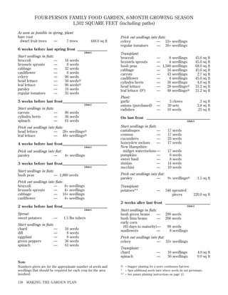 FOUR-PERSON FAMILY FOOD GARDEN, 6-MONTH GROWING SEASON
1,302 SQUARE FEET (including paths)
As soon as possible in spring, plant:
bare root
dwarf fruit trees
—
7 trees

448.0 sq ft

Prick out seedlings into ﬂats:
celery
— 53+ seedlings
regular tomatoes
— 26+ seedlings

6 weeks before last spring frost ________________
(date)

Start seedlings in ﬂats:
broccoli
—
brussels sprouts
—
cabbage
—
cauliﬂower
—
celery
—
head lettuce
—
leaf lettuce
—
parsley
—
regular tomatoes
—

16 seeds
8 seeds
32 seeds
8 seeds
96 seeds
S
56 seeds⅜
S
96 seeds⅜
16 seeds
35 seeds

5 weeks before last frost________________________
(date)

Start seedlings in ﬂats:
carrots
—
cylindra beets
—
spinach
—

86 seeds
36 seeds
61 seeds

Transplant:
broccoli
brussels sprouts
bush peas
cabbage
carrots
cauliﬂower
cylindra beets
head lettuce
leaf lettuce (9Љ)

—
8 seedlings
—
4 seedlings
— 1,500 seedlings
—
16 seedlings
—
43 seedlings
—
4 seedlings
—
36 seedlings
S
—
28 seedlings⅜
S
—
48 seedlings⅜

Plant:
garlic
onions (purchased)
radishes

—
—
—

45.6 sq ft
45.6 sq ft
68.0 sq ft
45.6 sq ft
2.7 sq ft
45.6 sq ft
4.0 sq ft
31.2 sq ft
31.2 sq ft

3 cloves
39 sets
10 seeds

.3 sq ft
3.8 sq ft
.25 sq ft

On last frost __________________________________
(date)

Prick out seedlings into ﬂats:
S
head lettuce
— 28+ seedlings⅜
S
leaf lettuce
— 48+ seedlings⅜
4 weeks before last frost________________________
(date)

Prick out seedlings into ﬂat:
parsley
—
4+ seedlings
3 weeks before last frost________________________
(date)

Start seedlings in ﬂats:
bush peas
— 1,880 seeds

Start seedlings in ﬂats:
cantaloupes
—
cosmos
—
cucumbers
—
honeydew melons
—
New Hampshire
midget watermelons —
pumpkins
—
sweet basil
—
zinnias
—
zucchini
—

17 seeds
17 seeds
23 seeds
17 seeds
17 seeds
6 seeds
8 seeds
14 seeds
10 seeds

Prick out seedlings into ﬂat:
S
parsley
—
9+ seedlings⅜

Prick out seedlings into ﬂats:
broccoli
—
8+ seedlings
brussels sprouts
—
4+ seedlings
cabbage
— 16+ seedlings
cauliﬂower
—
4+ seedlings

Transplant:
potatoes**

—

546 sprouted
pieces

1.5 sq ft

220.0 sq ft

2 weeks after last frost ________________________
2 weeks before last frost________________________
(date)

Sprout:
sweet potatoes

—

Start seedlings in ﬂats:
chard
—
dill
—
eggplant
—
green peppers
—
spinach
—

1.5 lbs tubers
16 seeds
8 seeds
8 seeds
36 seeds
61 seeds

Note
Numbers given are for the approximate number of seeds and
seedlings that should be required for each crop for the area
involved.
138

MAKING THE GARDEN PLAN

(date)

Start seedlings in ﬂats:
bush green beans
—
bush lima beans
—
early corn
(65 days to maturity)—
sunﬂowers
—

299 seeds
206 seeds
98 seeds
8 seedlings

Prick out seedlings into ﬂat:
celery
—
53+ seedlings
Transplant:
chard
spinach

—
—

16 seedlings
36 seedlings

4.0 sq ft
9.0 sq ft

S
⅜ = Stagger planting for a more continuous harvest.

* = Spot additional seeds later where seeds do not germinate.
** = See potato planting instructions on page 15.

 