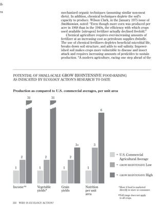 di-

ea

mechanized organic techniques (assuming similar non-meat
diets). In addition, chemical techniques deplete the soil’s
capacity to produce. Wilson Clark, in the January 1975 issue of
Smithsonian, noted: “Even though more corn was produced per
acre in 1968 than in the 1940s, the efﬁciency with which crops
used available [nitrogen] fertilizer actually declined ﬁvefold.”
Chemical agriculture requires ever-increasing amounts of
fertilizer at an increasing cost as petroleum supplies dwindle.
The use of chemical fertilizers depletes beneﬁcial microbial life,
breaks down soil structure, and adds to soil salinity. Impoverished soil makes crops more vulnerable to disease and insect
attack and requires increasing amounts of pesticides to sustain
production. “A modern agriculture, racing one step ahead of the

POTENTIAL OF SMALL-SCALE GROW BIOINTENSIVE FOOD-RAISING
AS INDICATED BY ECOLOGY ACTION’S RESEARCH TO DATE
Production as compared to U.S. commercial averages, per unit area
31

31

6

3

3+

2

2

= U.S. Commercial
Agricultural Average

2

=
1

Income*#

Vegetable
yields #

1

Grain
yields

GROW BIOINTENSIVE

Low

=

1

GROW BIOINTENSIVE

High

1

Nutrition
per unit
area

*More if food is marketed
directly to store or consumer.
# Full range does not apply

to all crops.
222

WHO IS ECOLOGY ACTION?

 