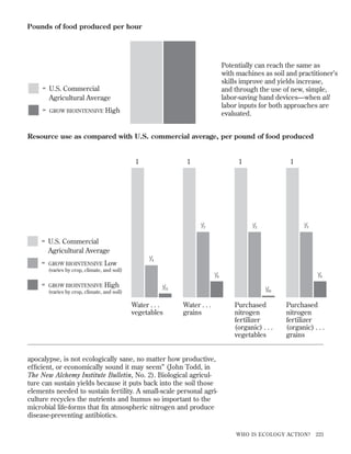 Pounds of food produced per hour

Potentially can reach the same as
with machines as soil and practitioner’s
skills improve and yields increase,
and through the use of new, simple,
labor-saving hand devices—when all
labor inputs for both approaches are
evaluated.

= U.S. Commercial
Agricultural Average
=

GROW BIOINTENSIVE

High

Resource use as compared with U.S. commercial average, per pound of food produced

1

1

1

/2

1

1

/2

1

/2

1

= U.S. Commercial
Agricultural Average
/4

1

=
=

GROW BIOINTENSIVE Low
(varies by crop, climate, and soil)
GROW BIOINTENSIVE High
(varies by crop, climate, and soil)

/8

1

/8

1

/
31

1

Water . . .
vegetables

/
62

1

Water . . .
grains

Purchased
nitrogen
fertilizer
(organic) . . .
vegetables

Purchased
nitrogen
fertilizer
(organic) . . .
grains

apocalypse, is not ecologically sane, no matter how productive,
efﬁcient, or economically sound it may seem” (John Todd, in
The New Alchemy Institute Bulletin, No. 2). Biological agriculture can sustain yields because it puts back into the soil those
elements needed to sustain fertility. A small-scale personal agriculture recycles the nutrients and humus so important to the
microbial life-forms that ﬁx atmospheric nitrogen and produce
disease-preventing antibiotics.
WHO IS ECOLOGY ACTION?

223

 